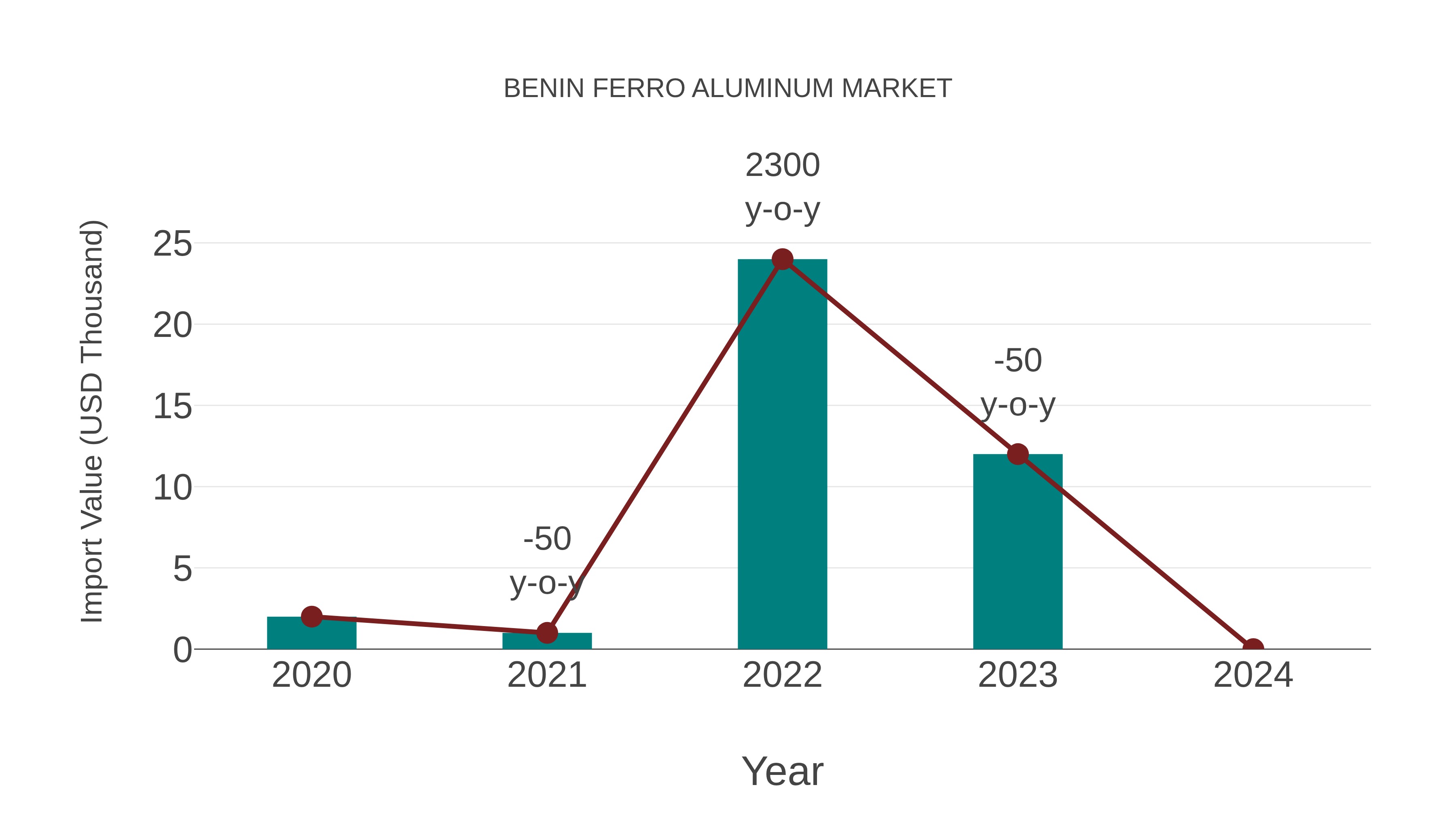 Benin Ferro Aluminum Market: Import Trend Analysis