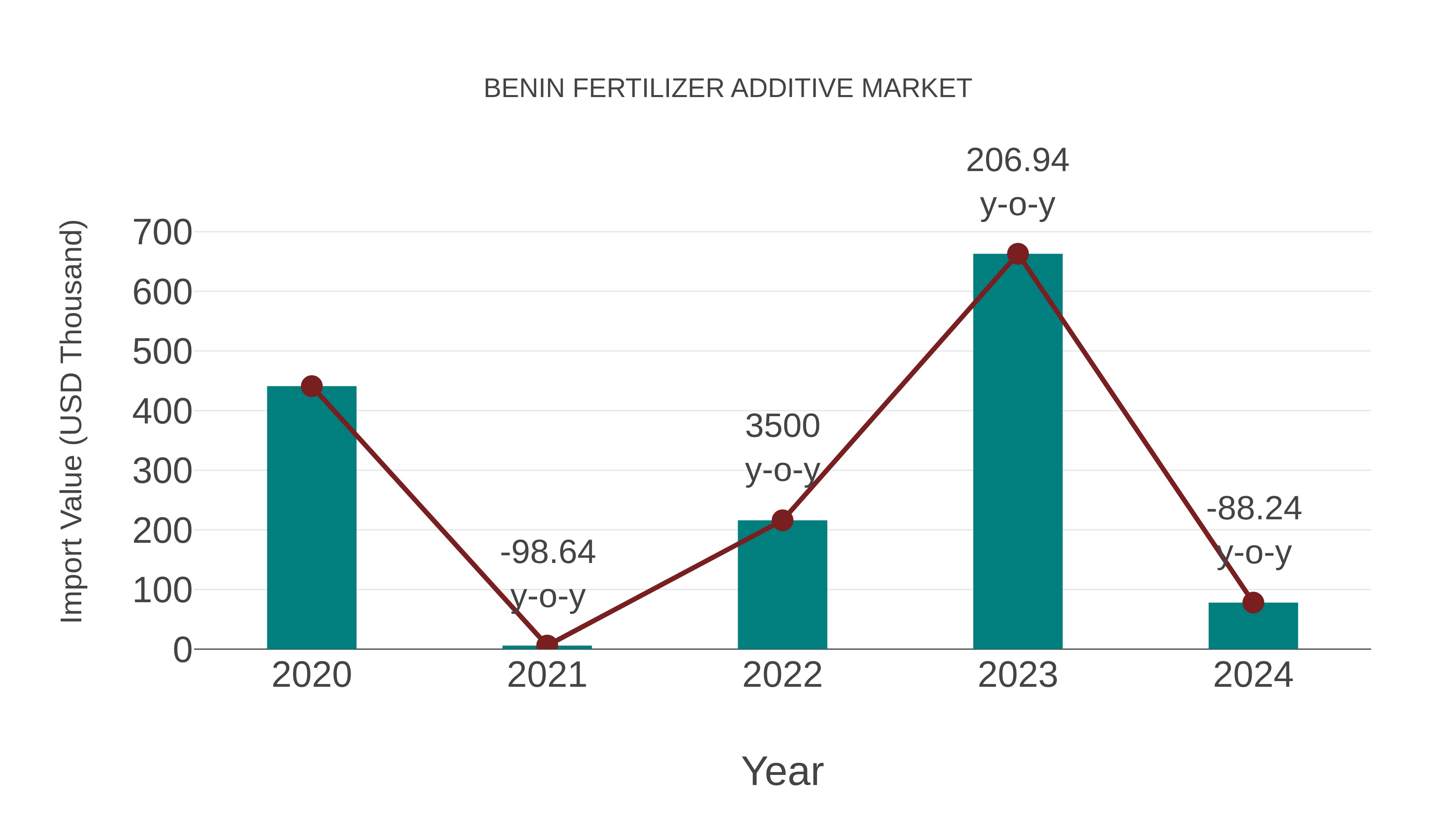 Benin Fertilizer Additive Market: Import Trend Analysis