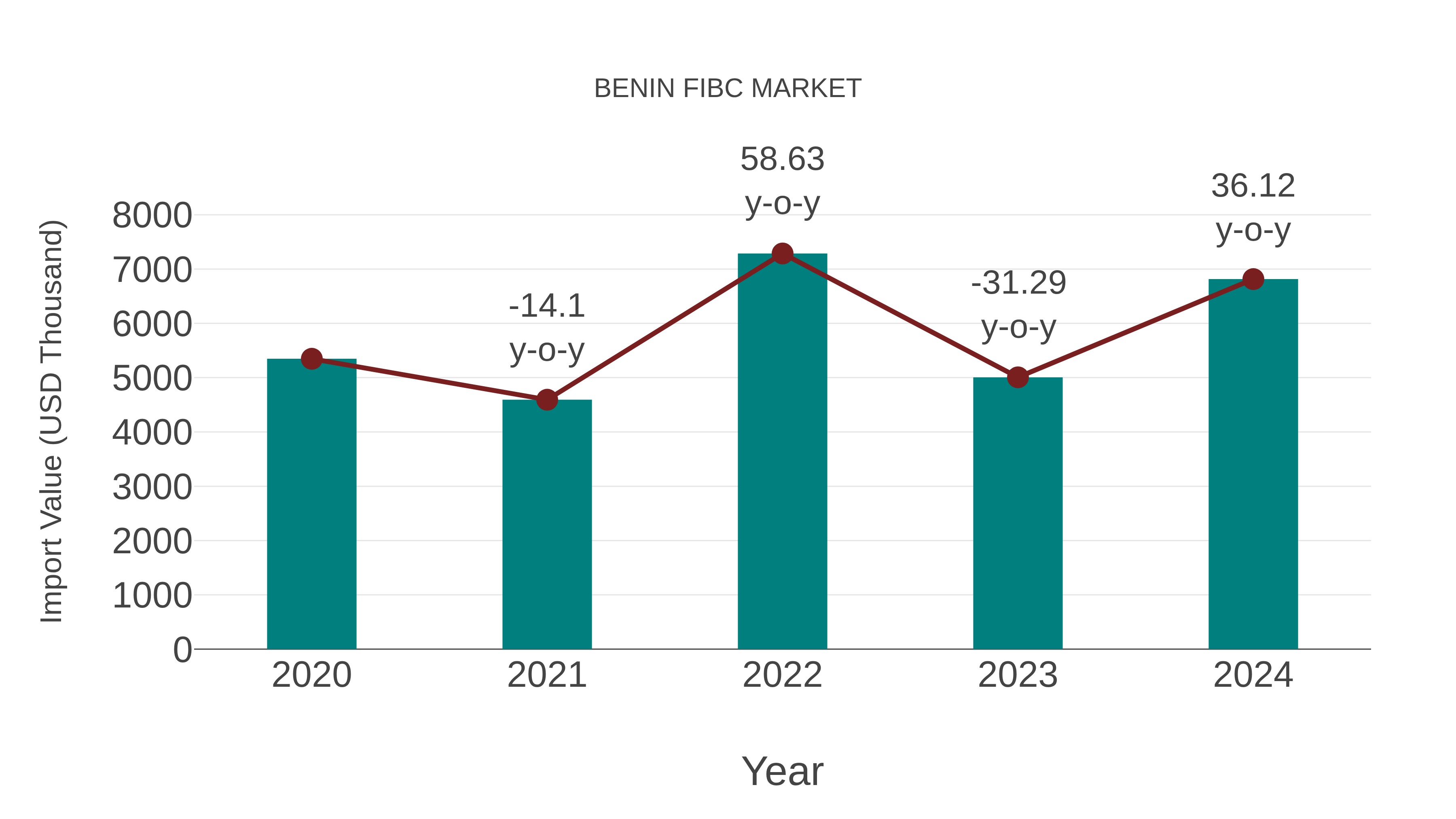 Benin Fibc Market: Import Trend Analysis