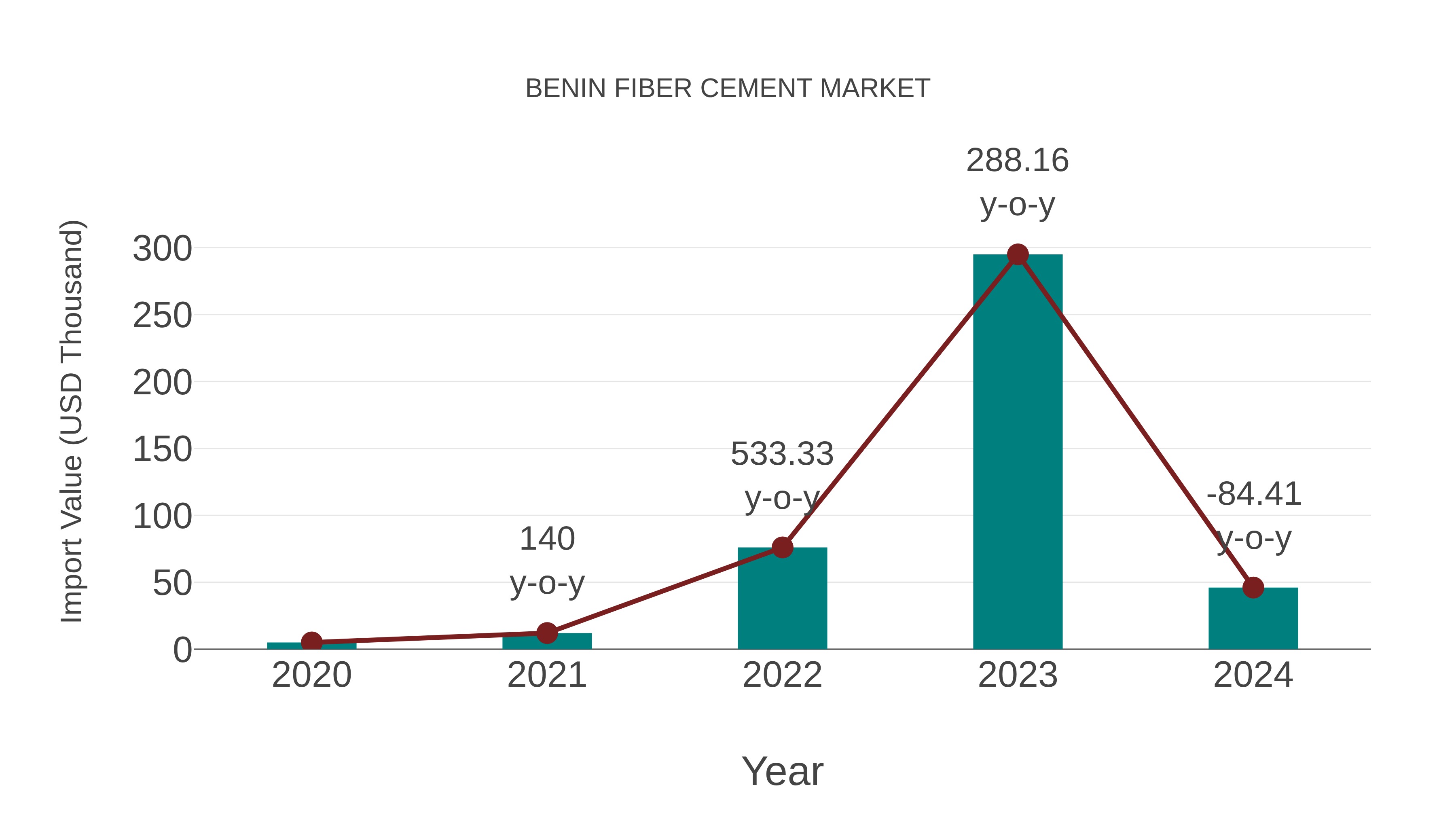  Benin Fiber Cement Market: Import Trend Analysis