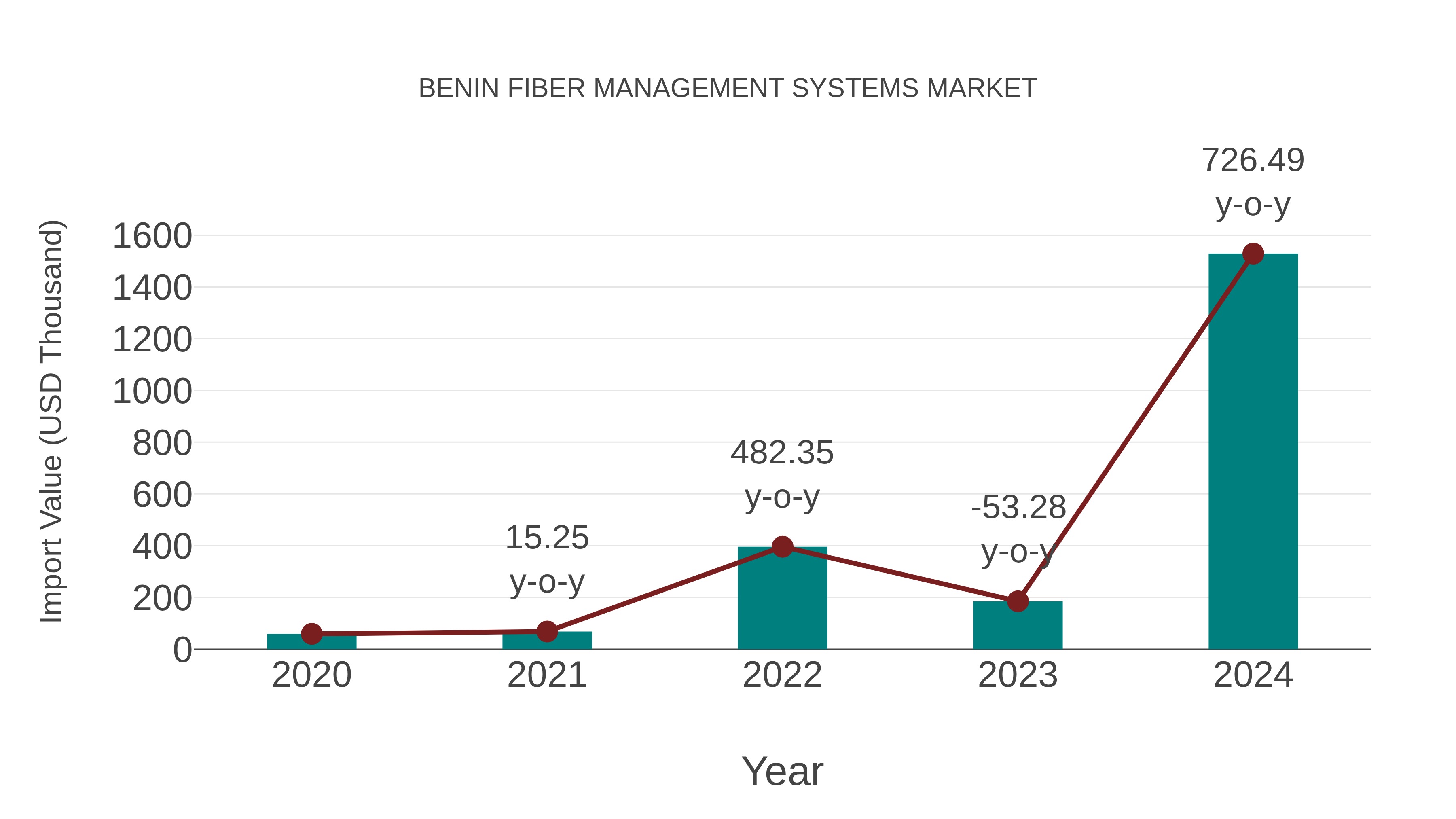  Benin Fiber Management Systems Market: Import Trend Analysis