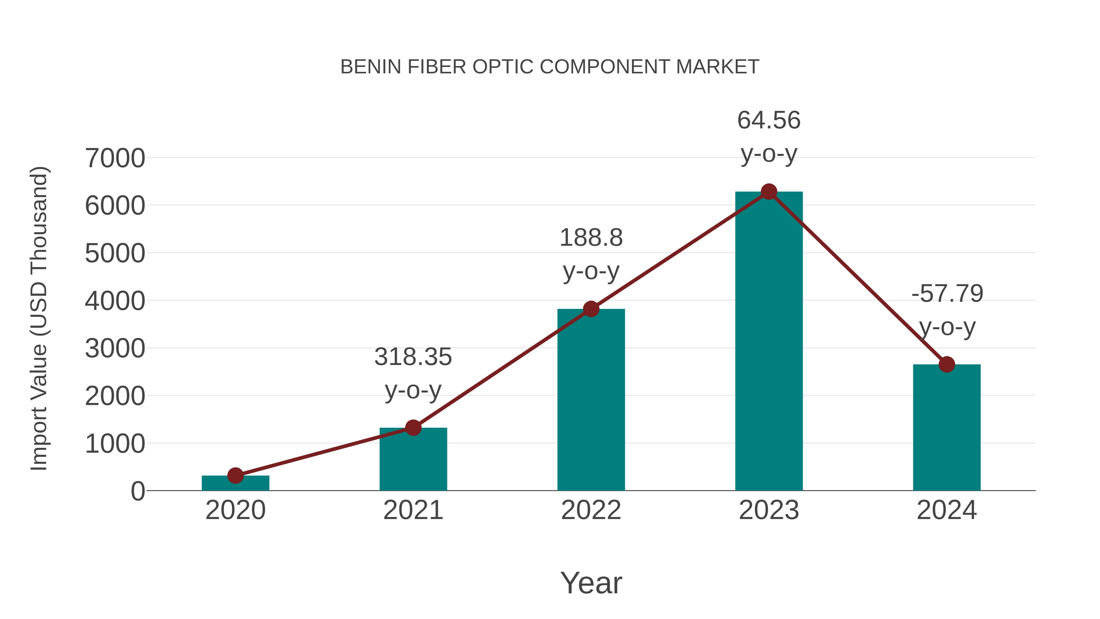  Benin Fiber Optic Component Market: Import Trend Analysis