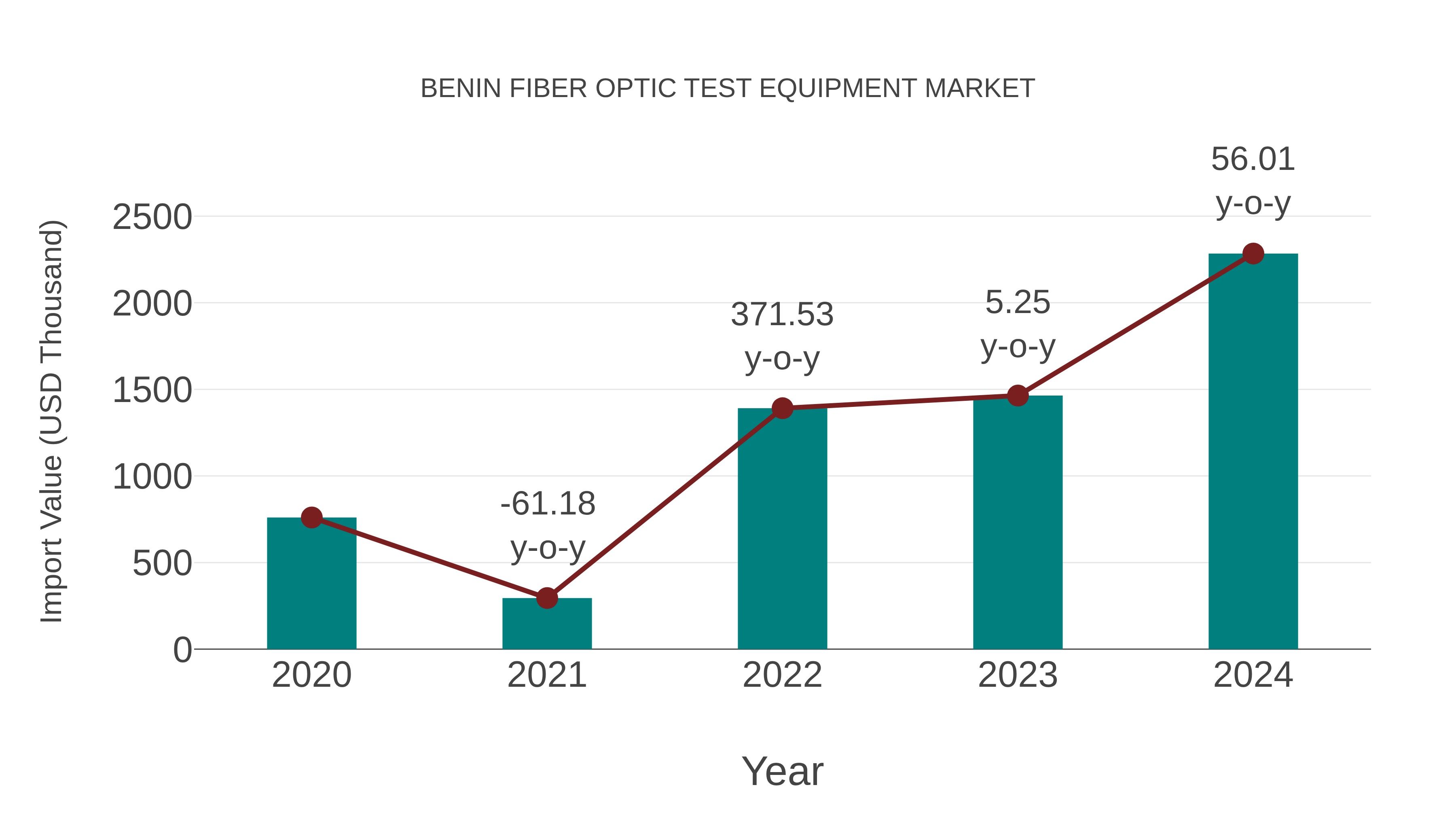 Benin Fiber Optic Test Equipment Market: Import Trend Analysis
