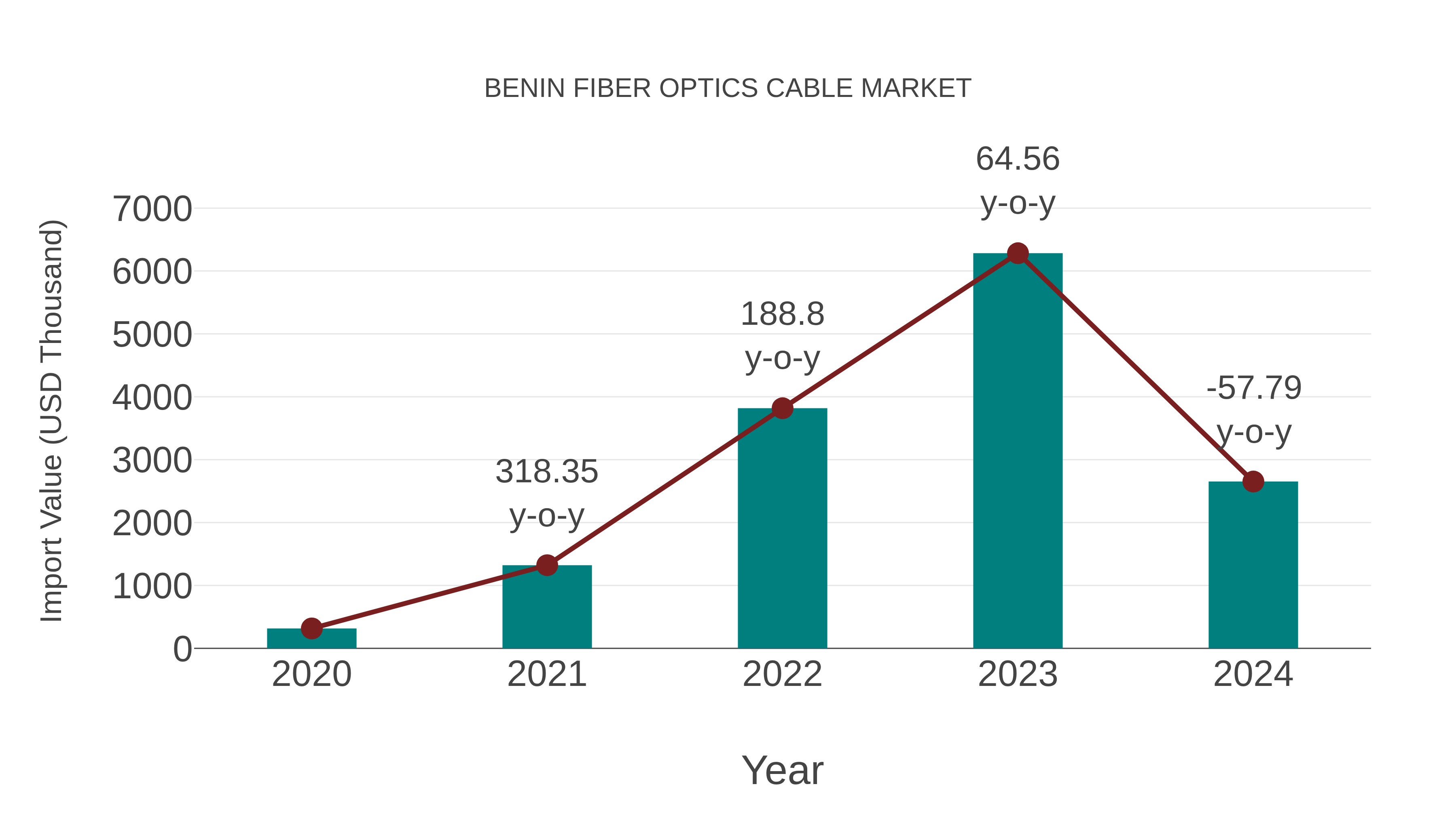  Benin Fiber Optics Cable Market: Import Trend Analysis