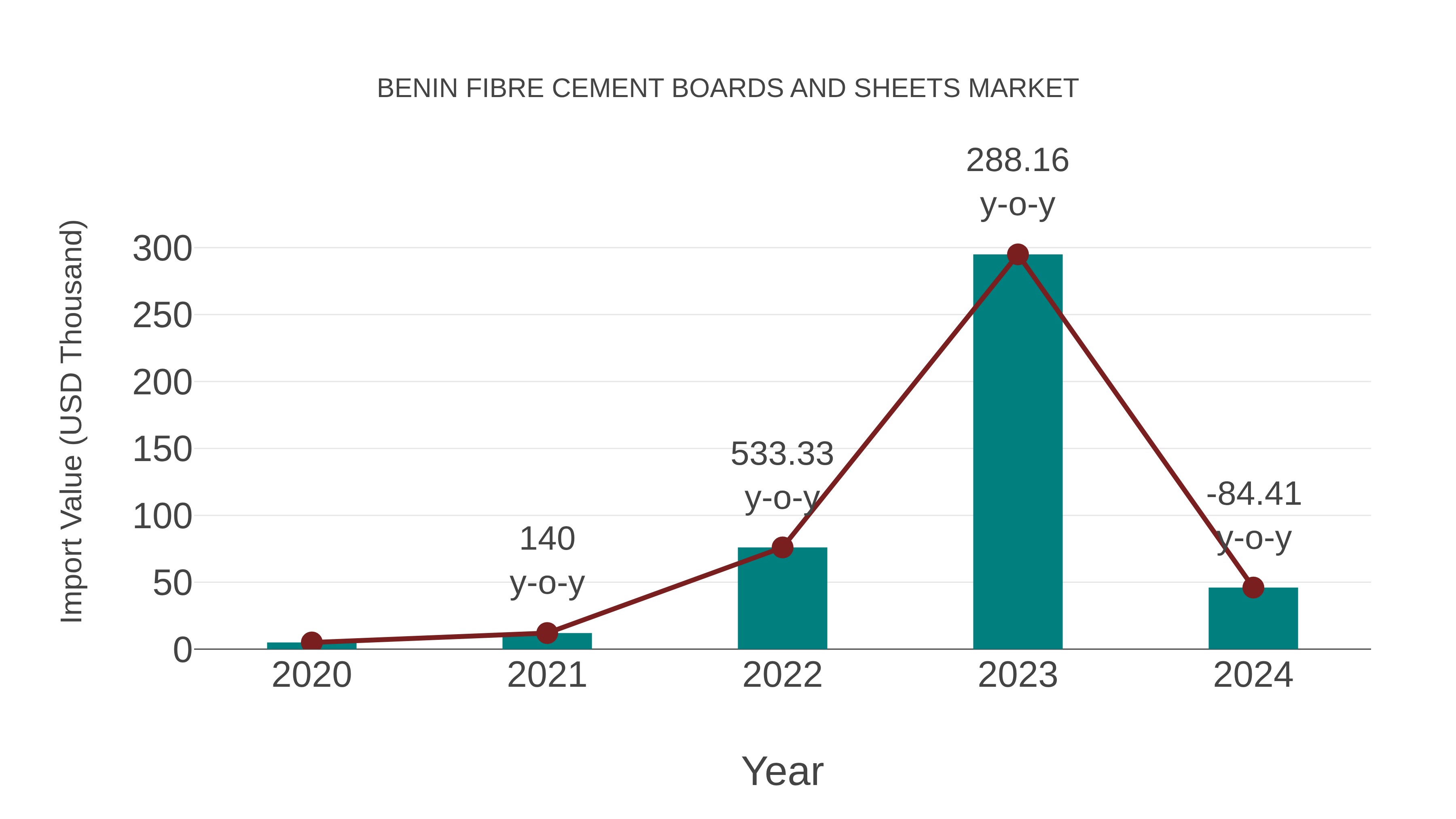 Benin Fibre Cement Boards and Sheets Market: Import Trend Analysis