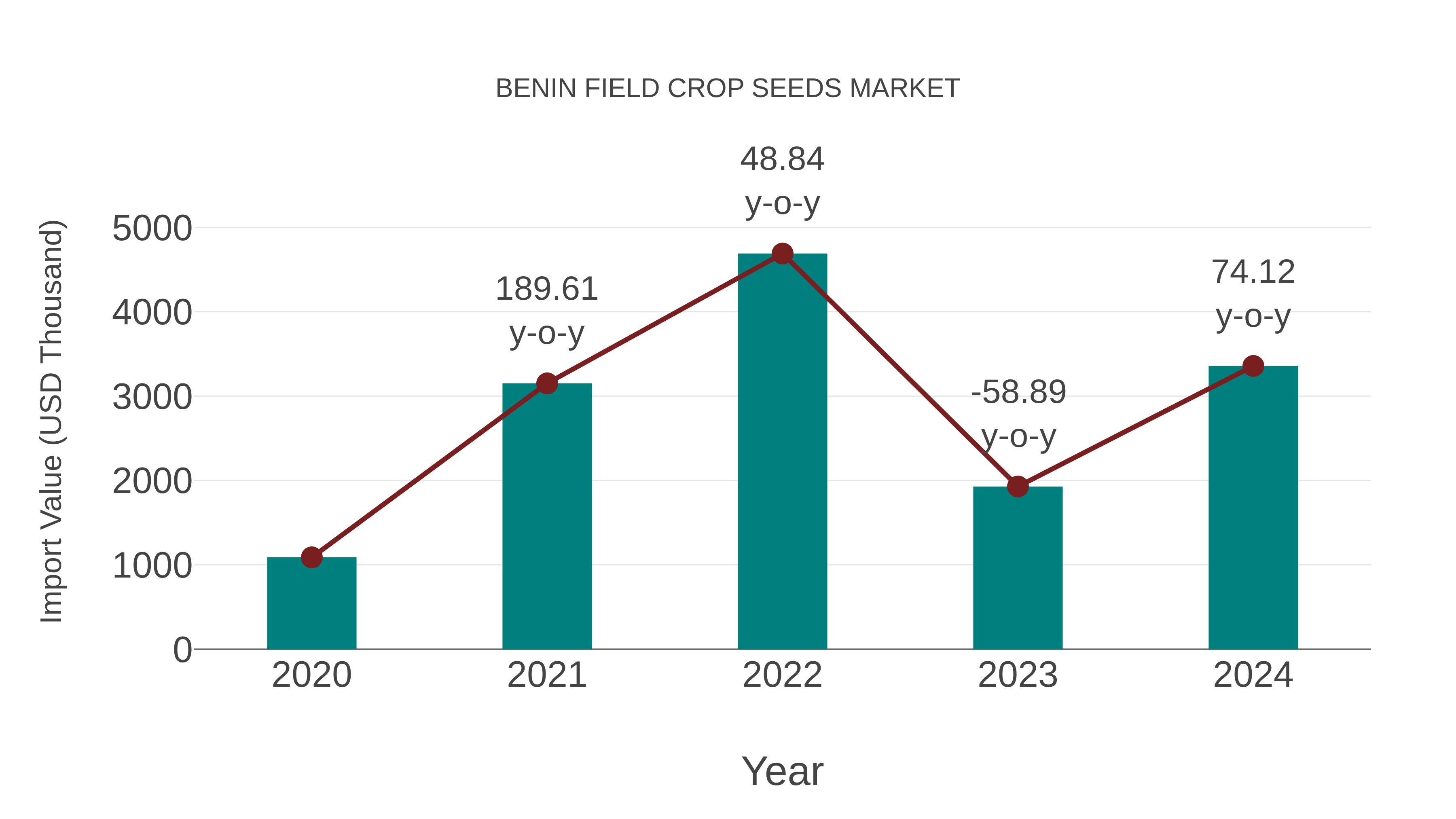  Benin Field Crop Seeds Market: Import Trend Analysis