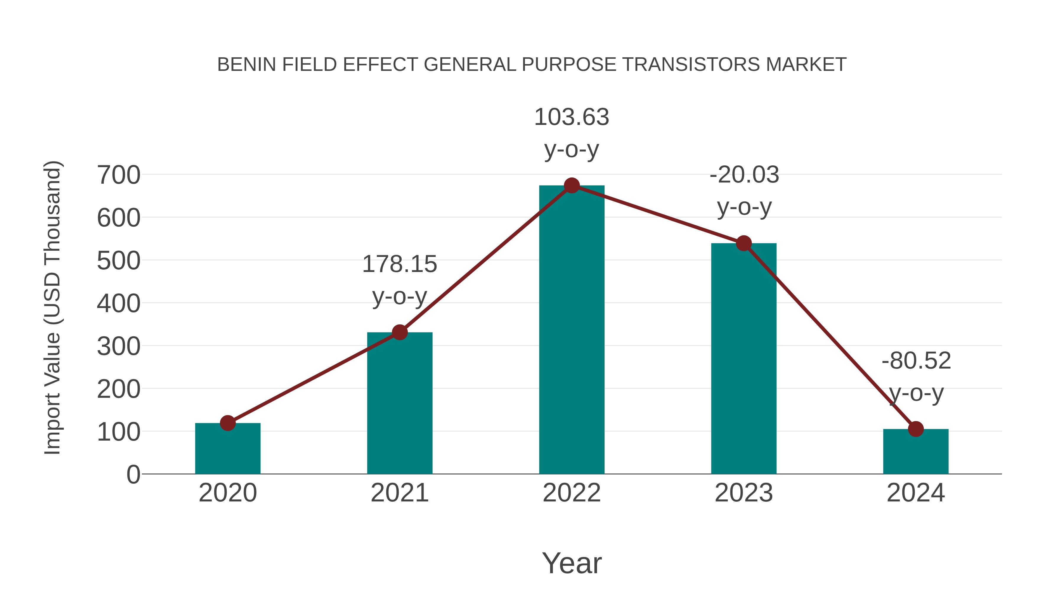 Benin Field Effect General Purpose Transistors Market: Import Trend Analysis