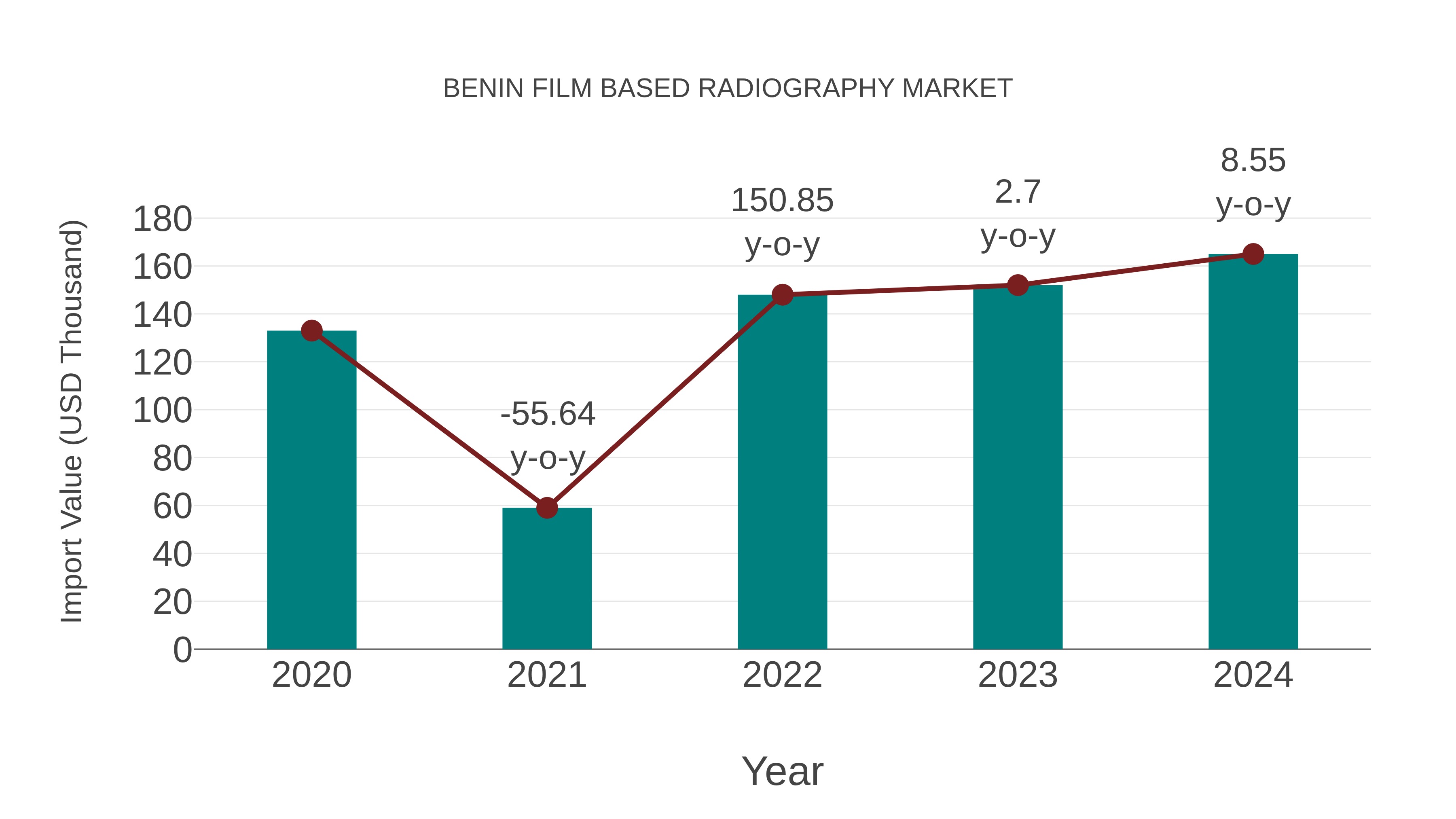 Benin Film Based Radiography Market: Import Trend Analysis