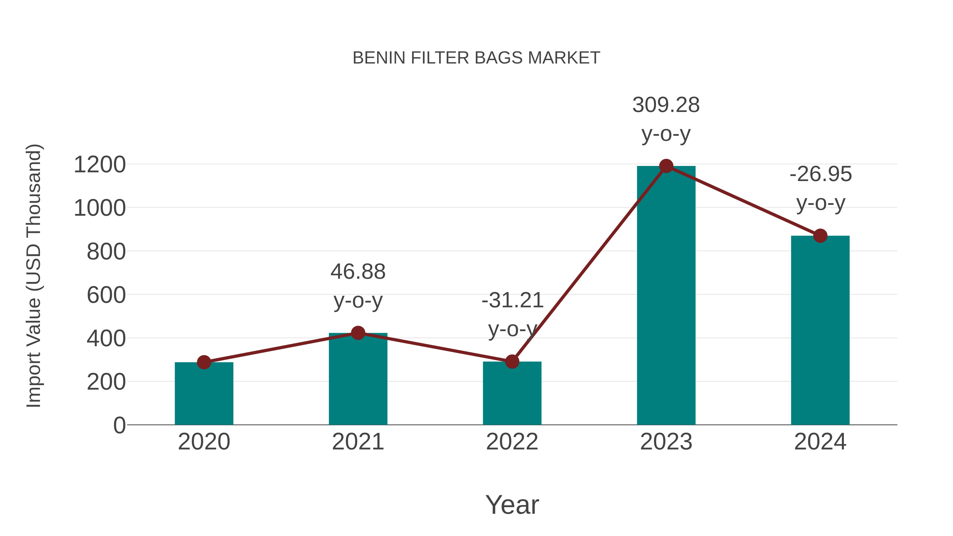  Benin Filter Bags Market: Import Trend Analysis