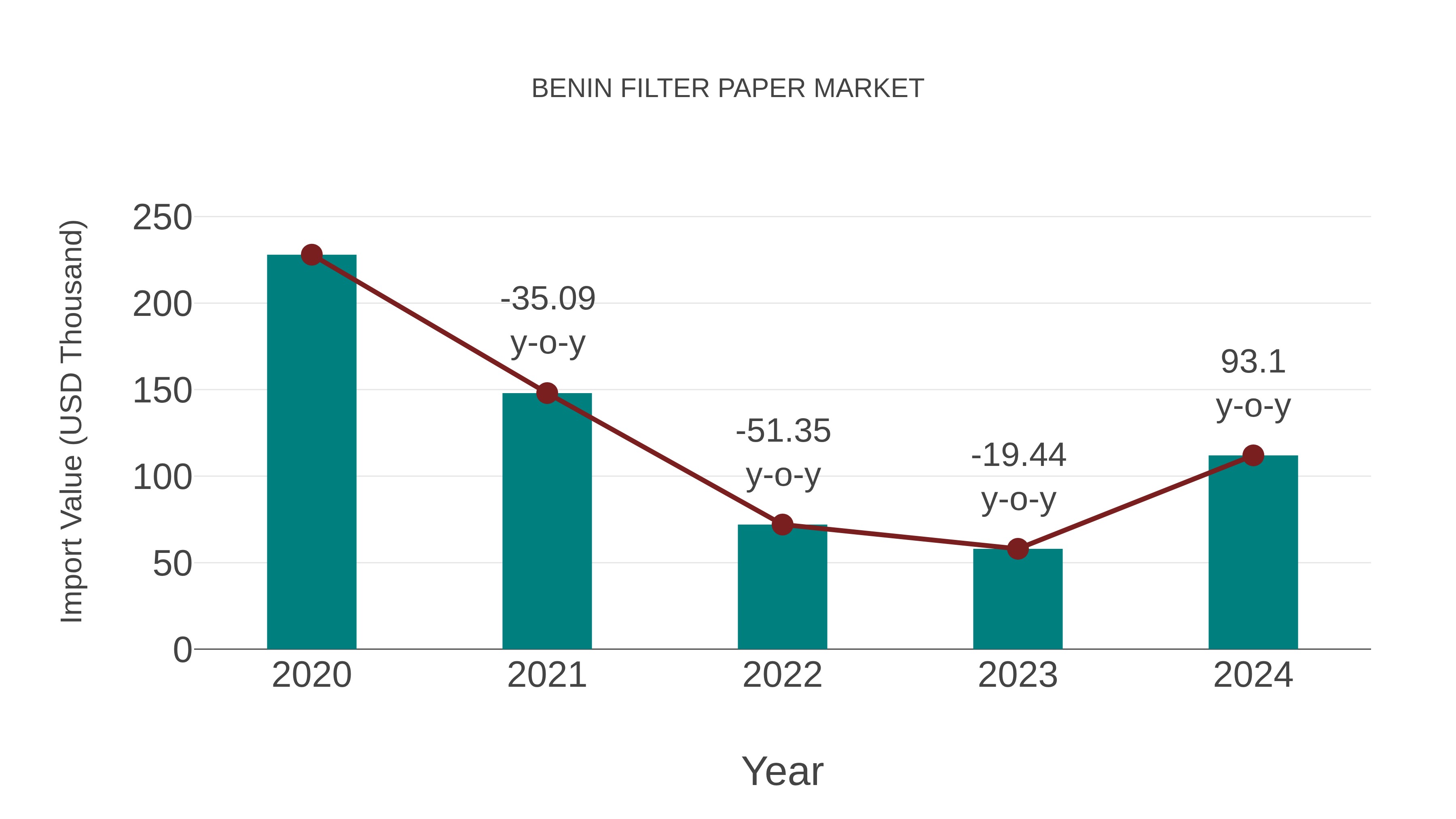  Benin Filter Paper Market: Import Trend Analysis