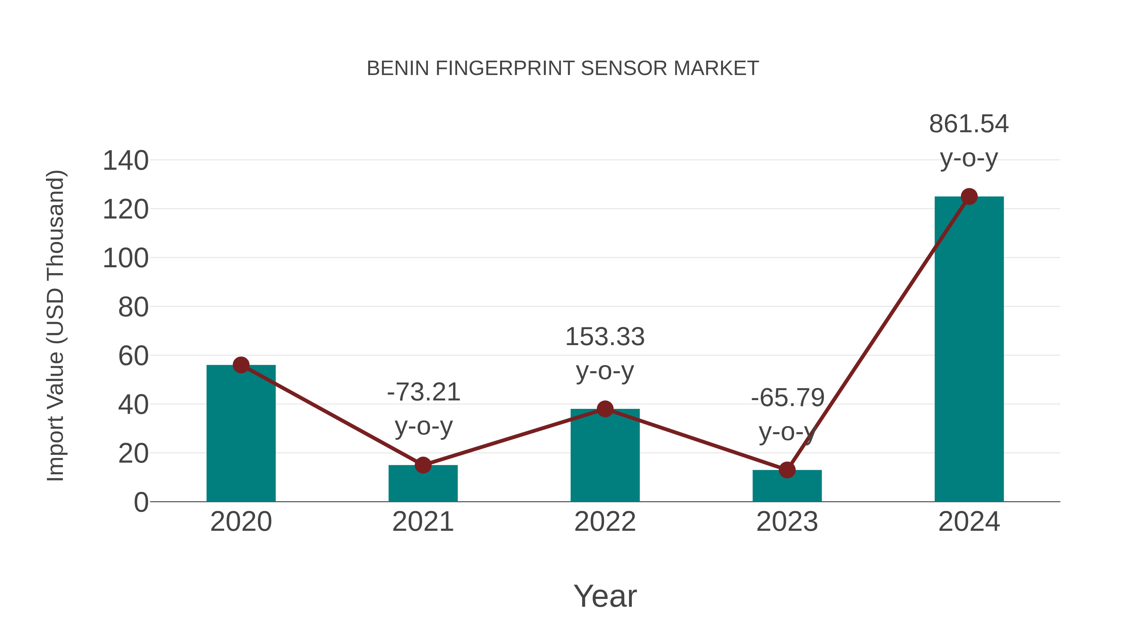 Benin Fingerprint Sensor Market: Import Trend Analysis