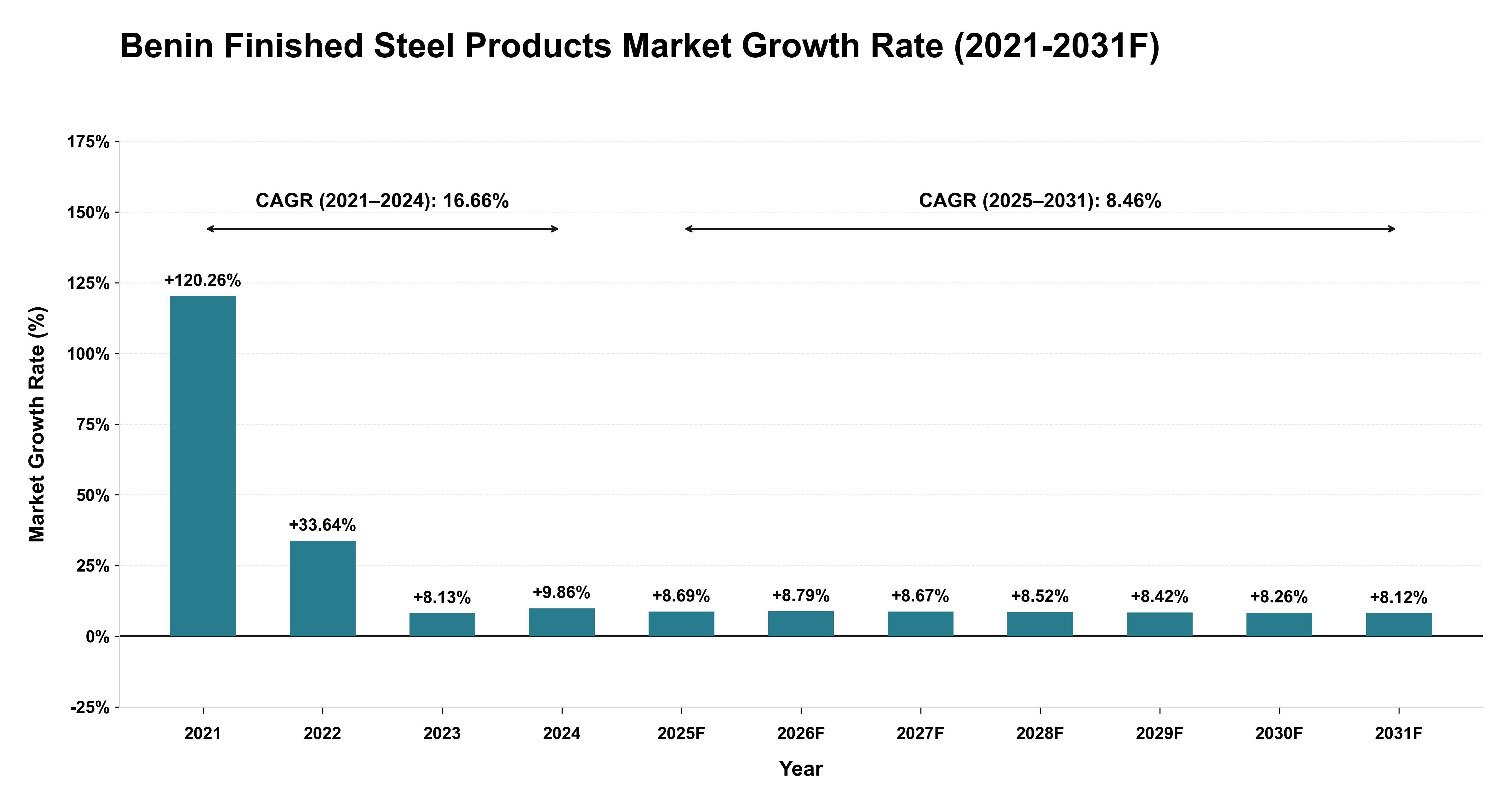 Benin Finished Steel Products Market Year-wise Growth Rate (2021-2031F)