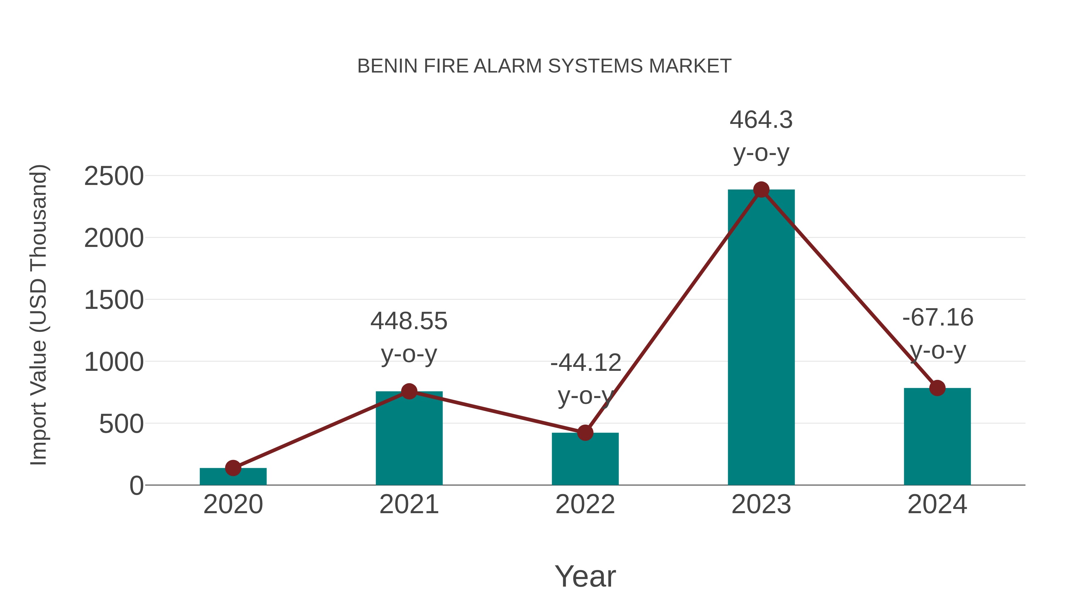  Benin Fire Alarm Systems Market: Import Trend Analysis