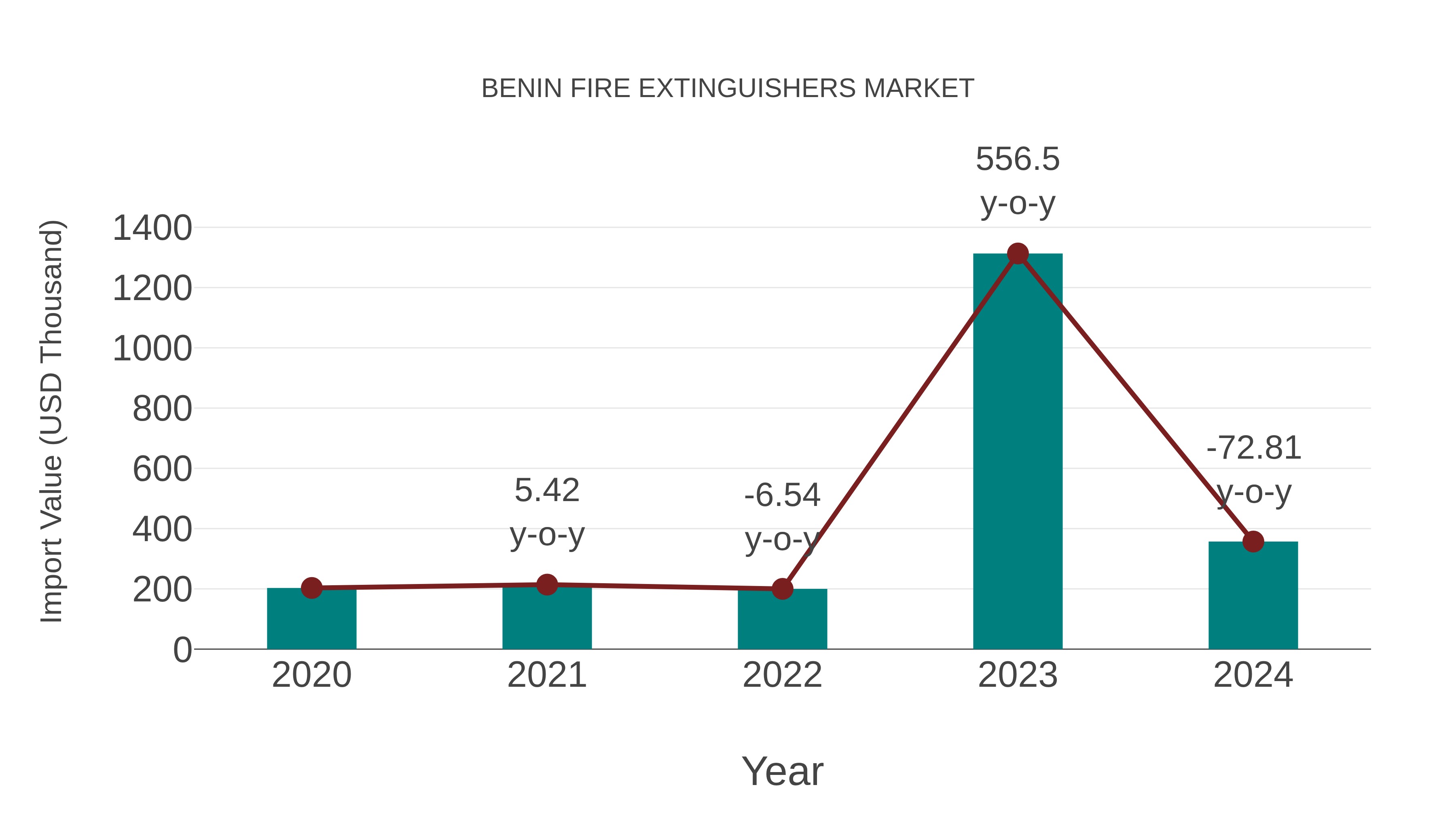  Benin Fire Extinguishers Market: Import Trend Analysis