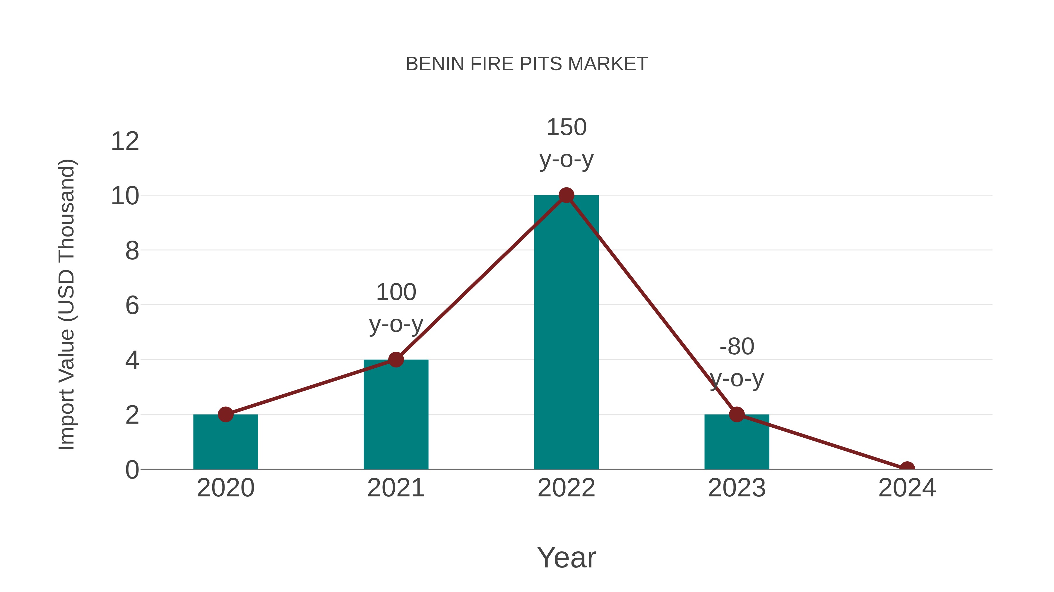  Benin Fire Pits Market: Import Trend Analysis