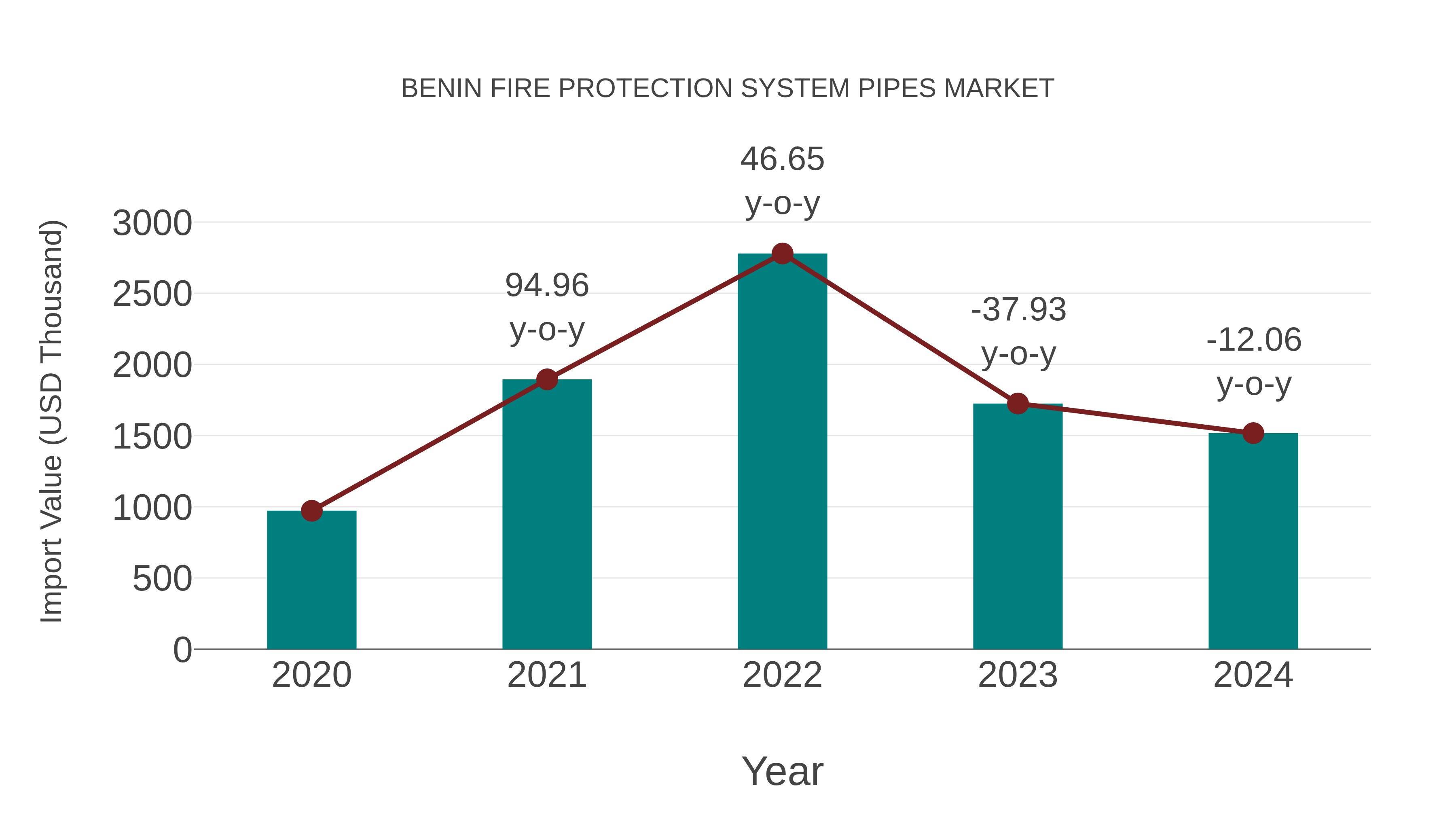  Benin Fire Protection System Pipes Market: Import Trend Analysis