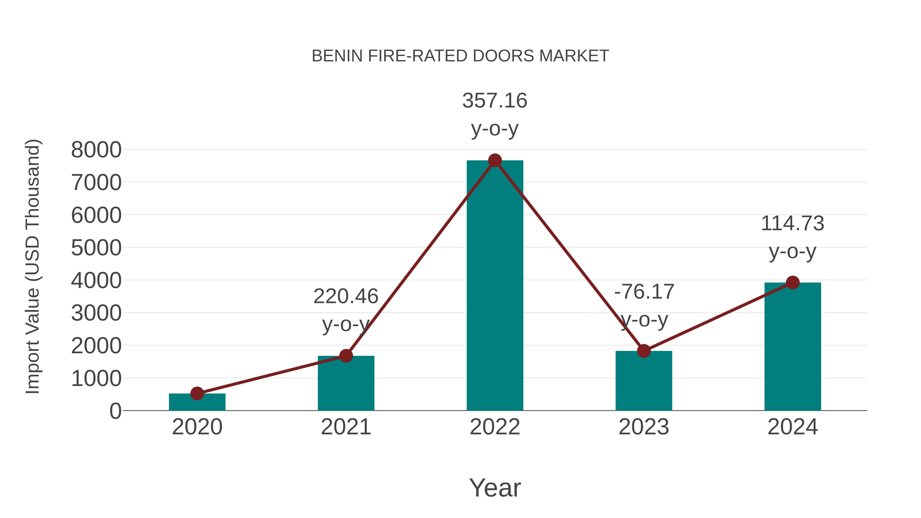  Benin Fire-rated Doors Market: Import Trend Analysis