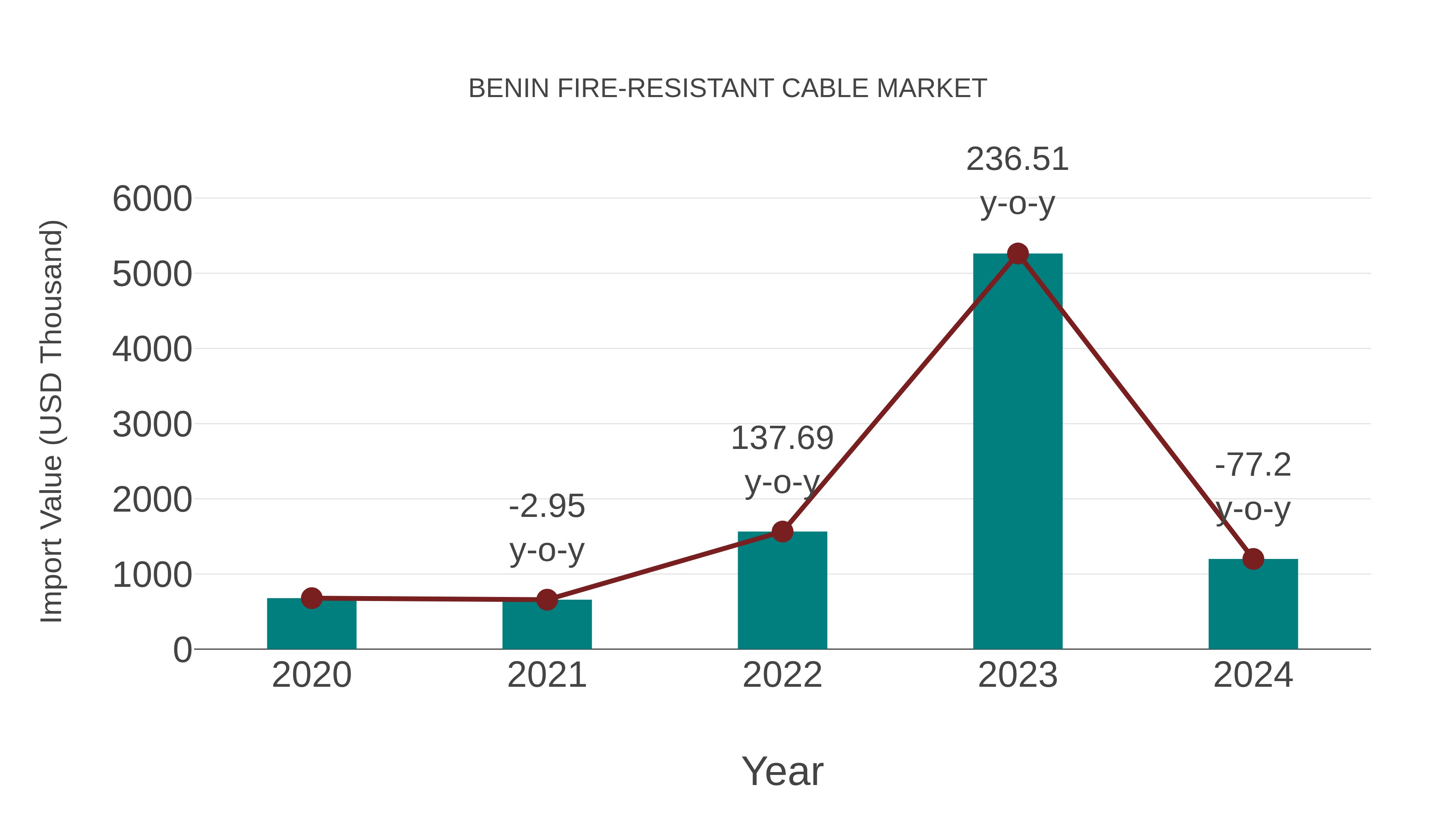 Benin Fire-resistant Cable Market: Import Trend Analysis