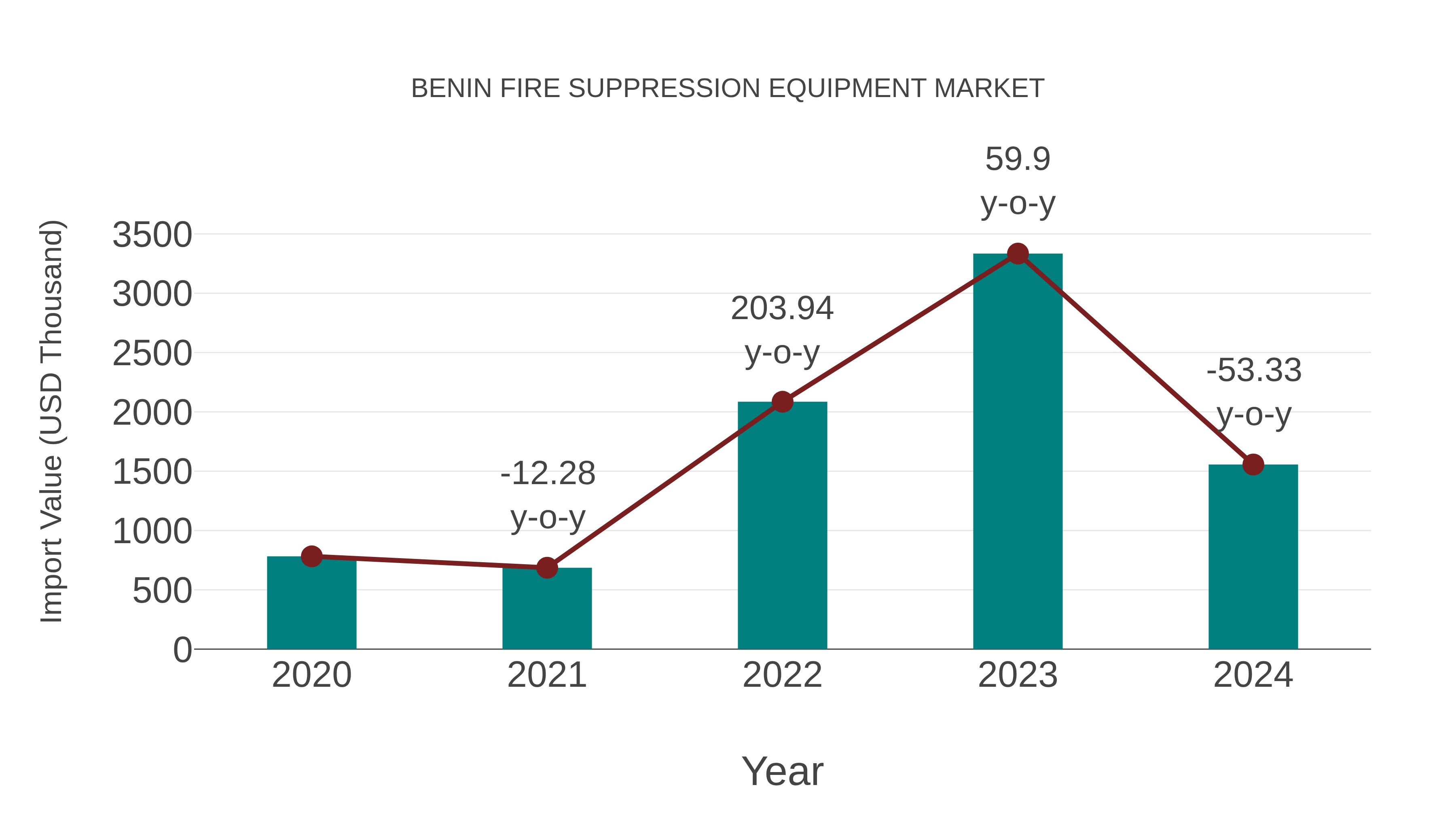 Benin Fire Suppression Equipment Market: Import Trend Analysis