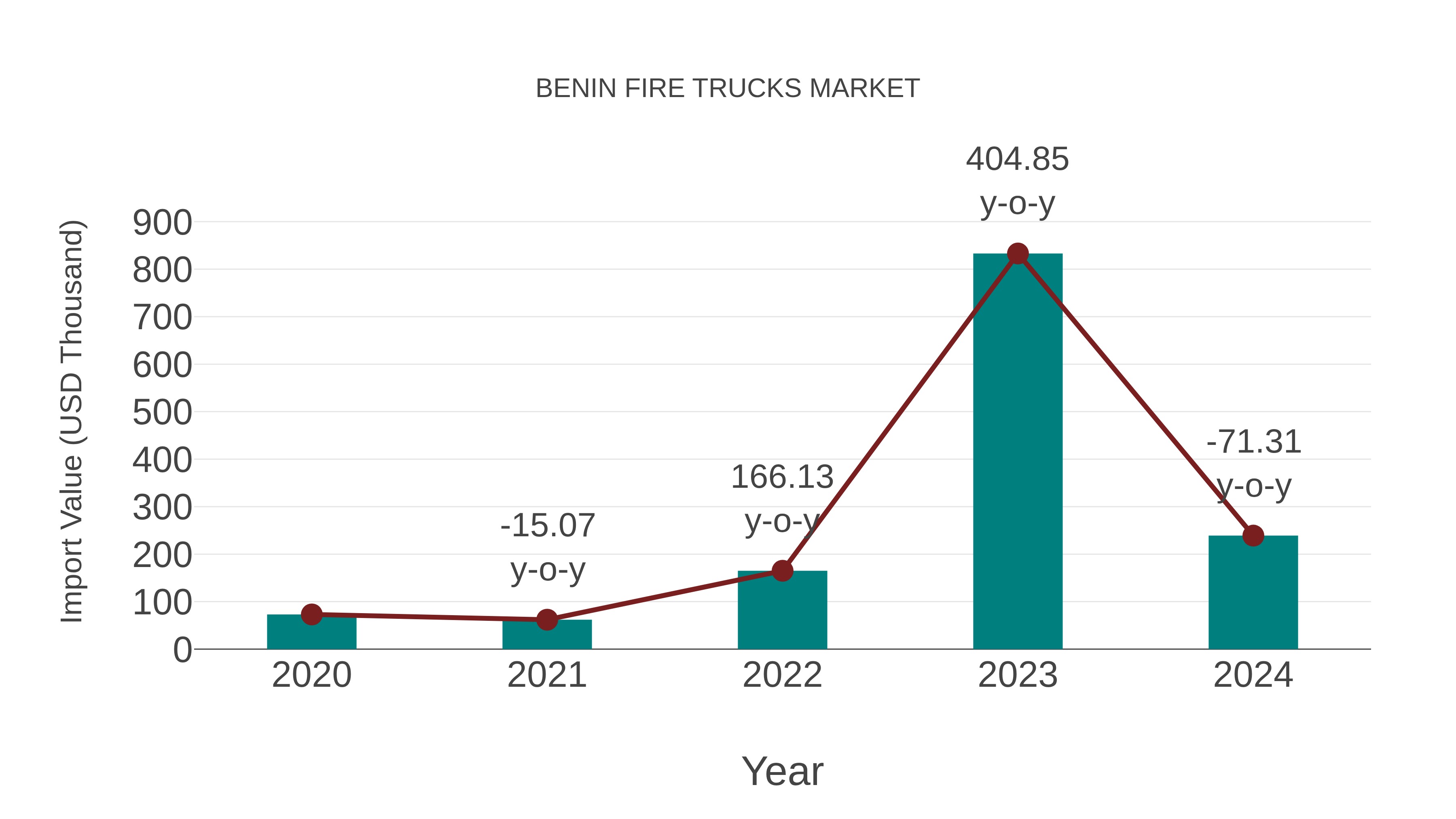  Benin Fire Trucks Market: Import Trend Analysis
