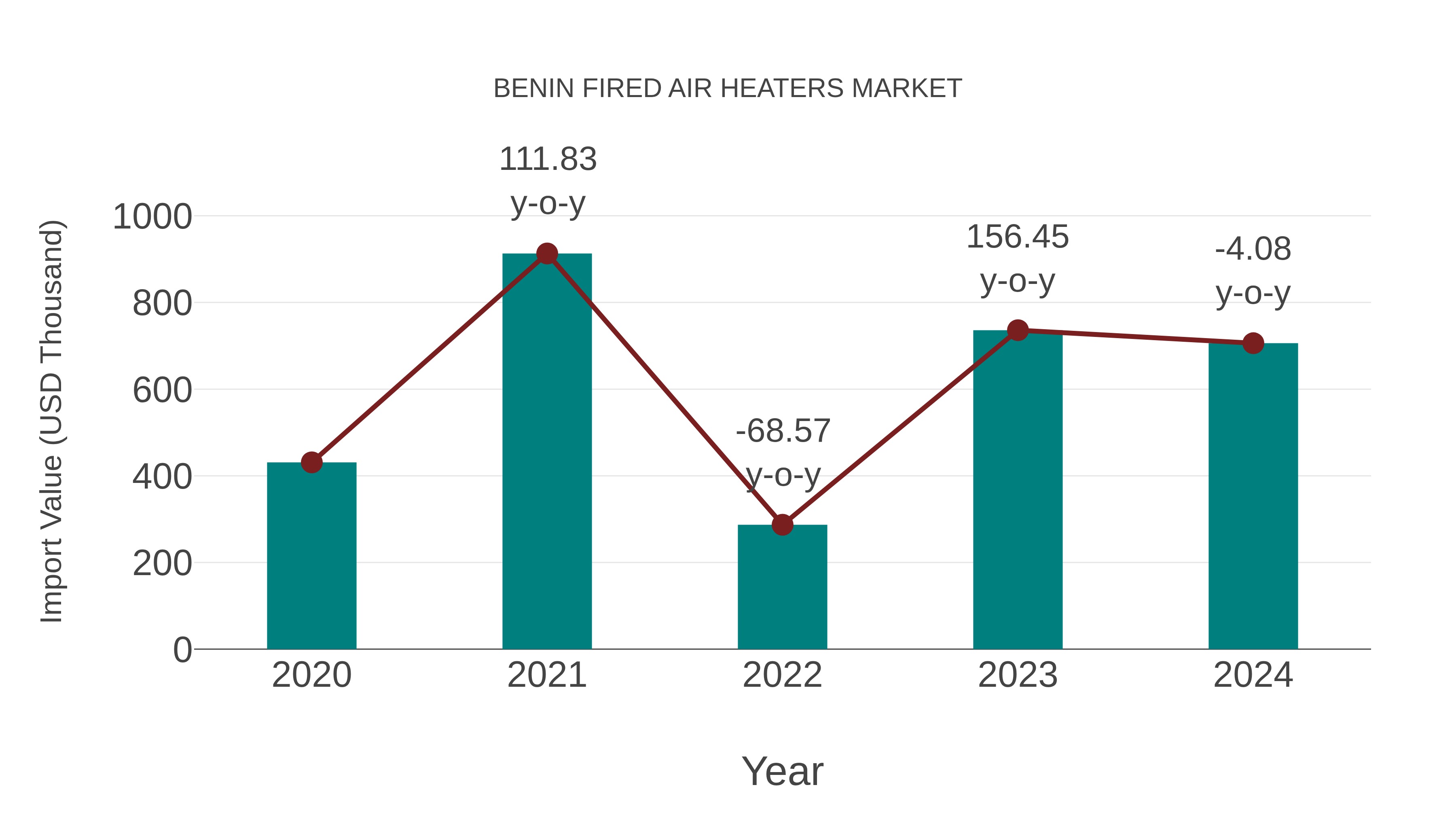 Benin Fired Air Heaters Market: Import Trend Analysis