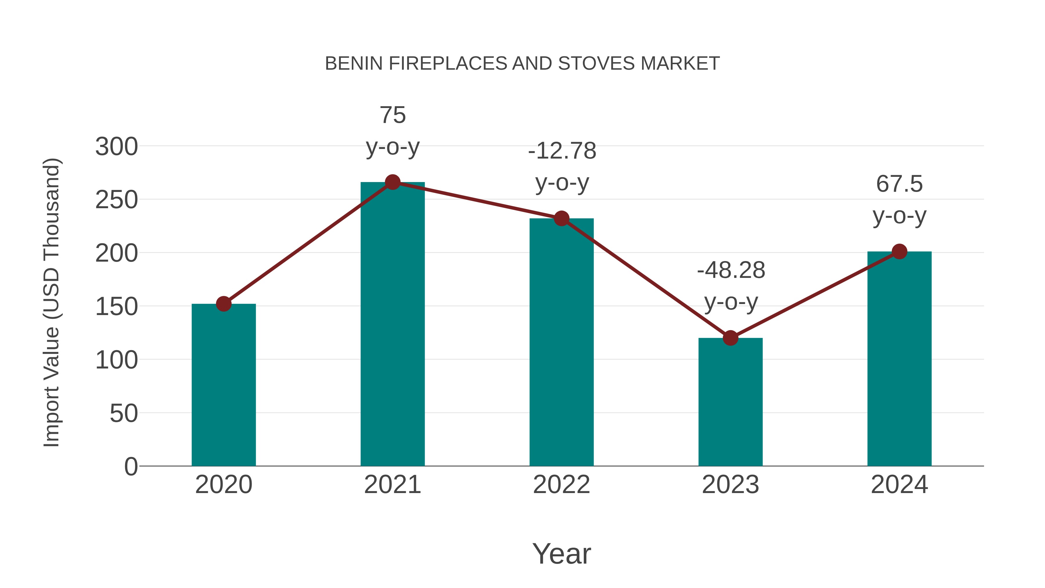  Benin Fireplaces and Stoves Market: Import Trend Analysis