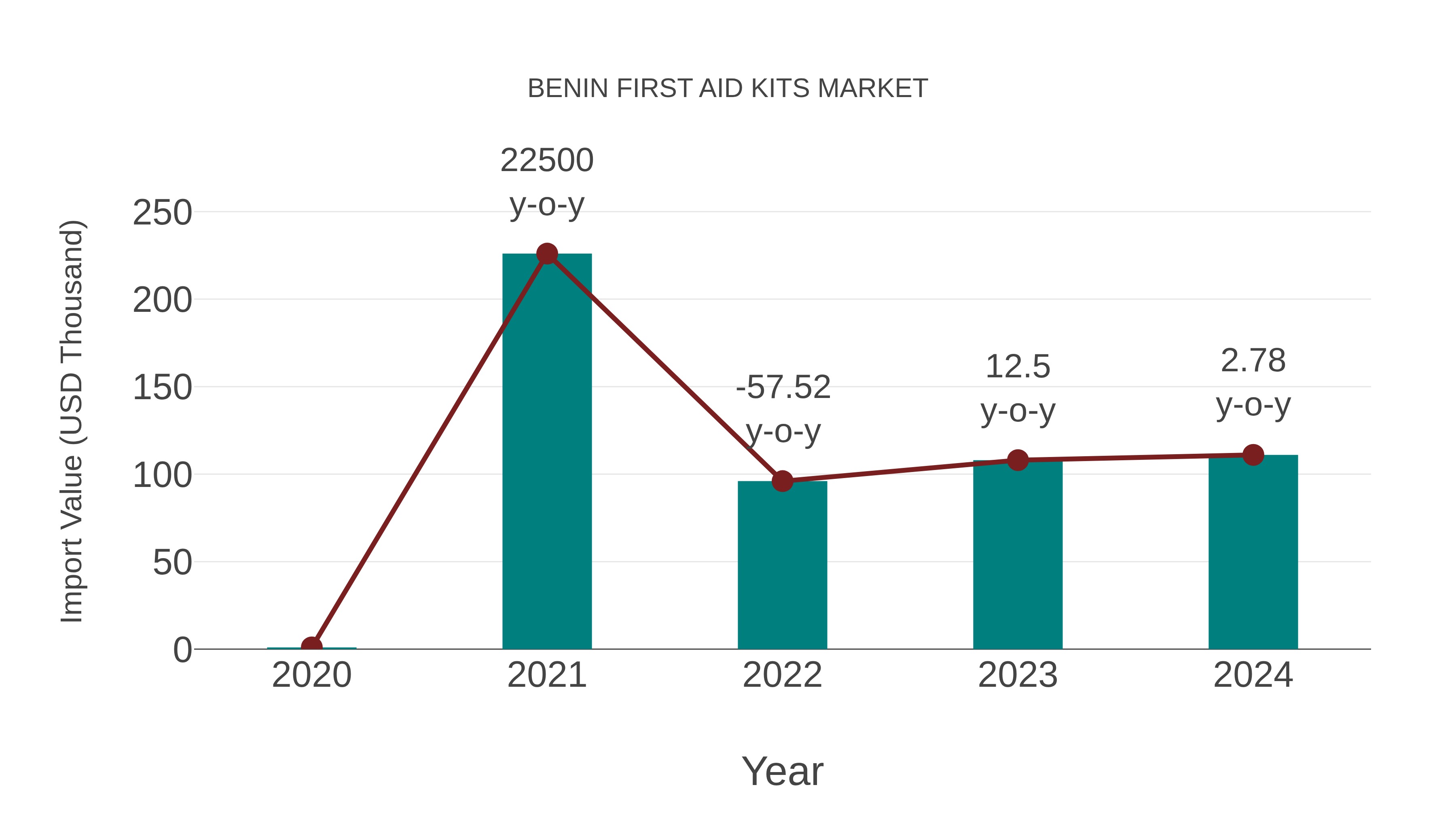  Benin First Aid Kits Market: Import Trend Analysis