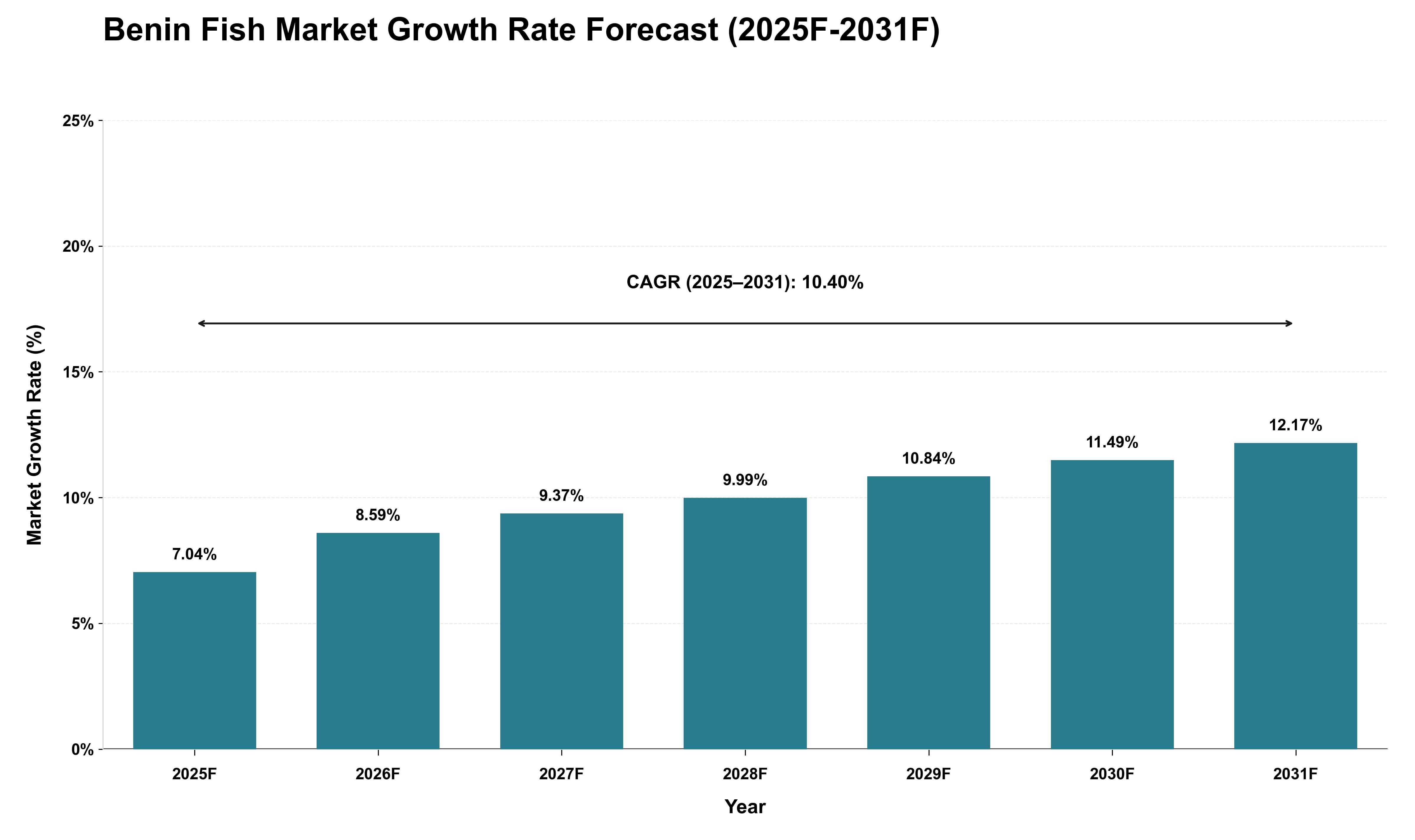 Benin Fish Market Growth Rate Analysis (2025 - 2031)