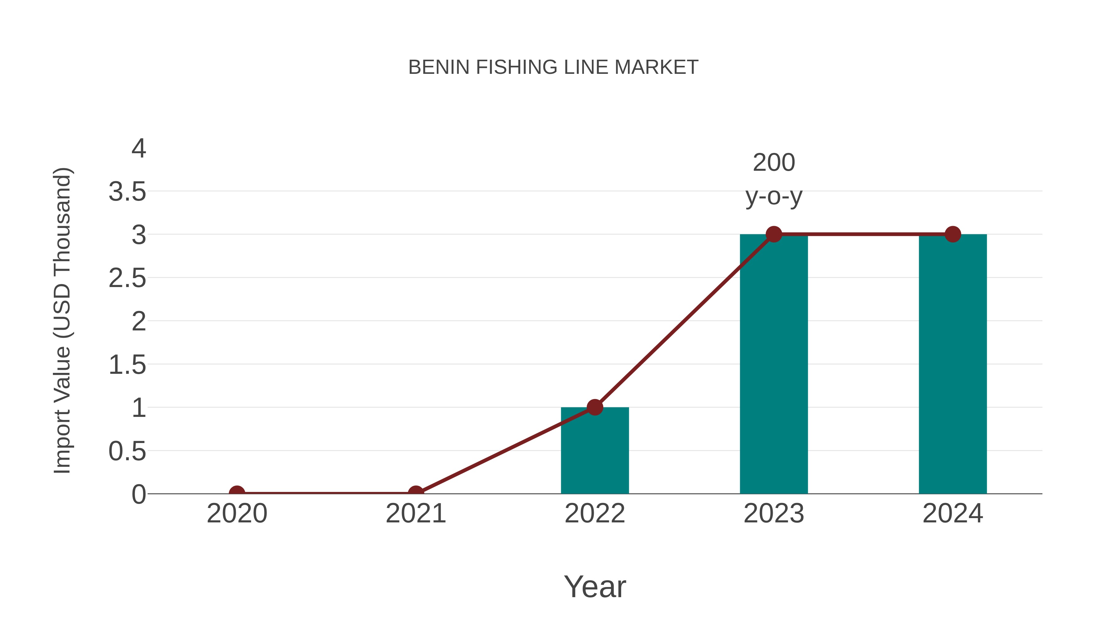  Benin Fishing Line Market: Import Trend Analysis