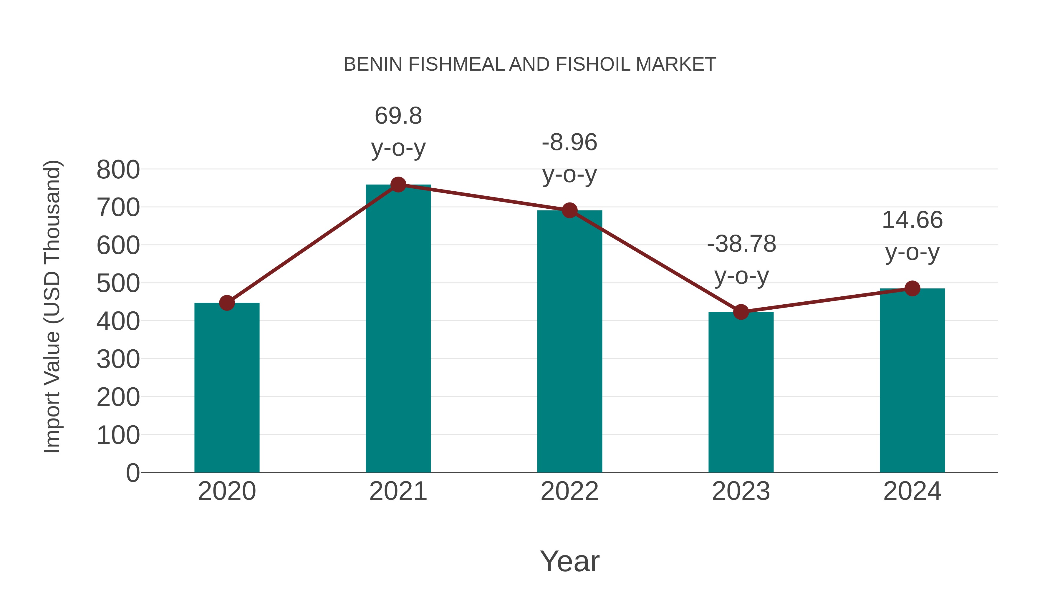 Benin Fishmeal and Fishoil Market: Import Trend Analysis