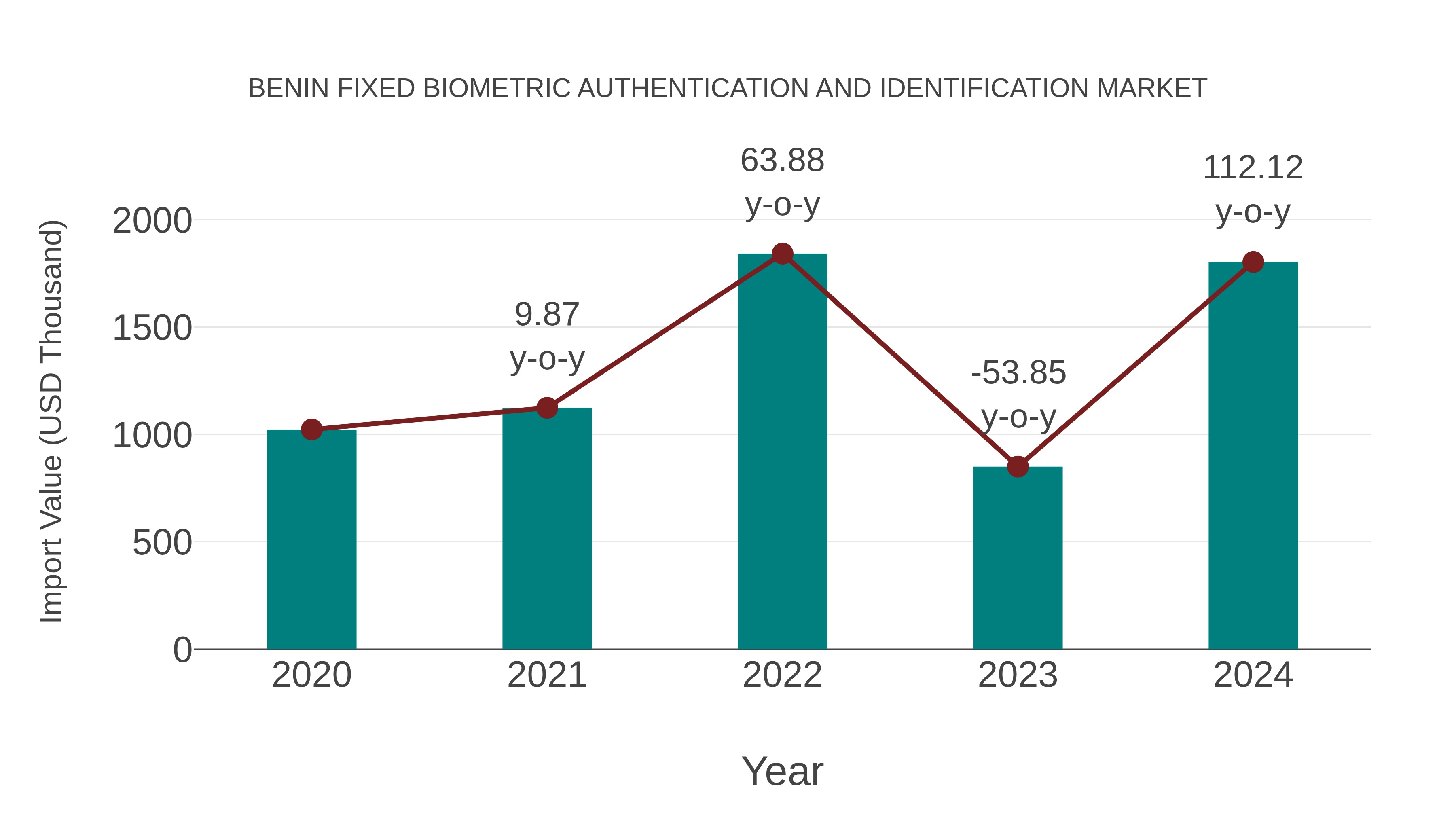  Benin Fixed Biometric Authentication and Identification Market: Import Trend Analysis
