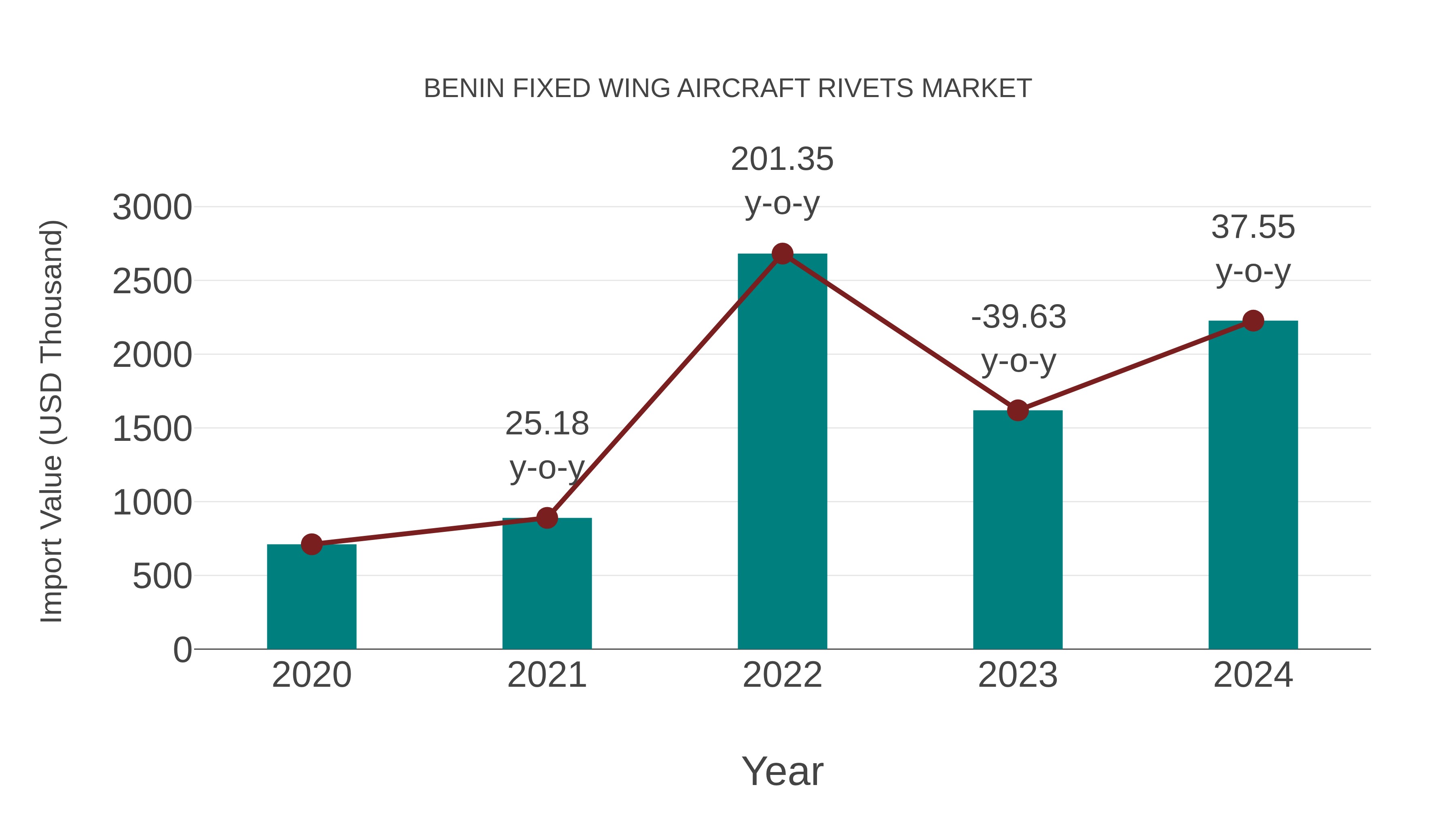 Benin Fixed Wing Aircraft Rivets Market: Import Trend Analysis