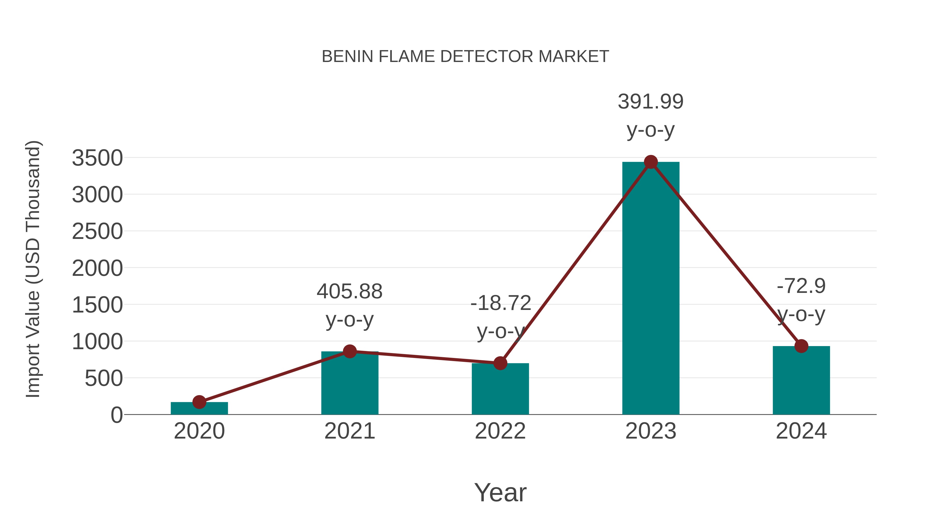  Benin Flame Detector Market: Import Trend Analysis