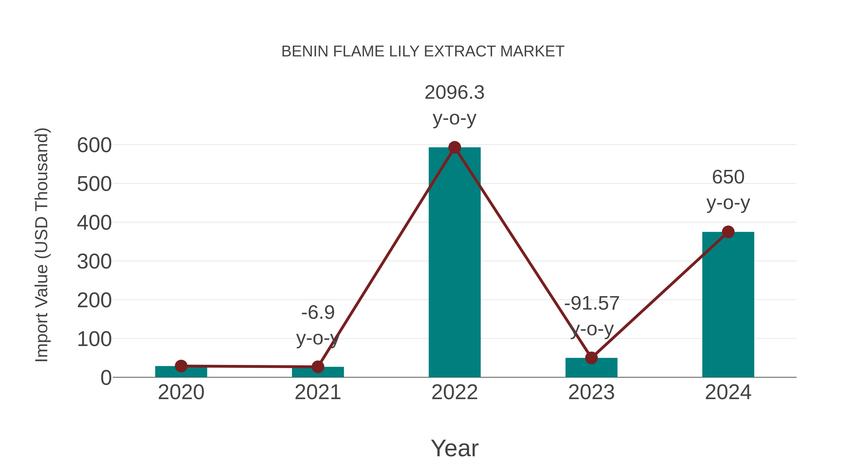 Benin Flame Lily Extract Market: Import Trend Analysis
