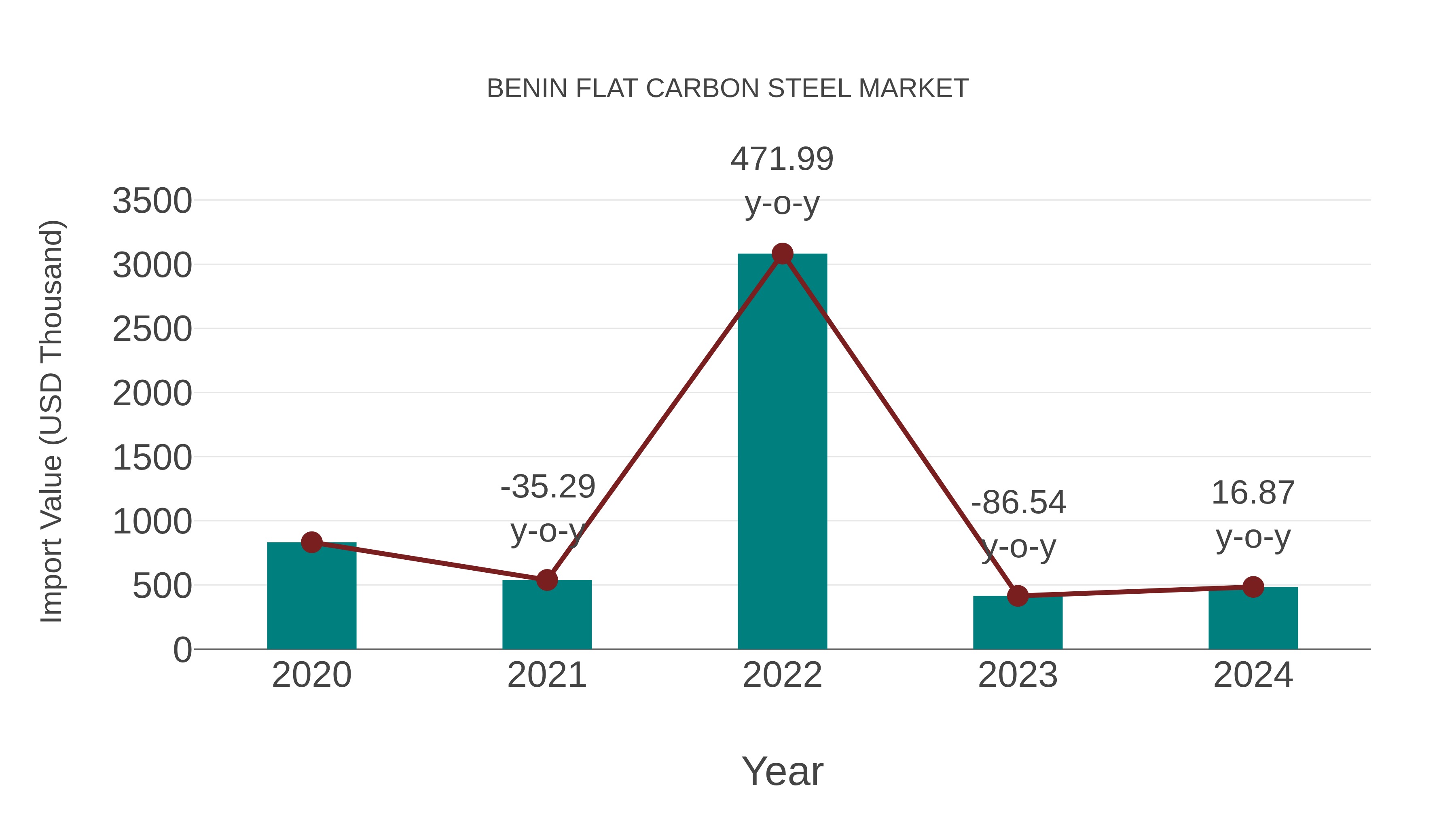  Benin Flat Carbon Steel Market: Import Trend Analysis