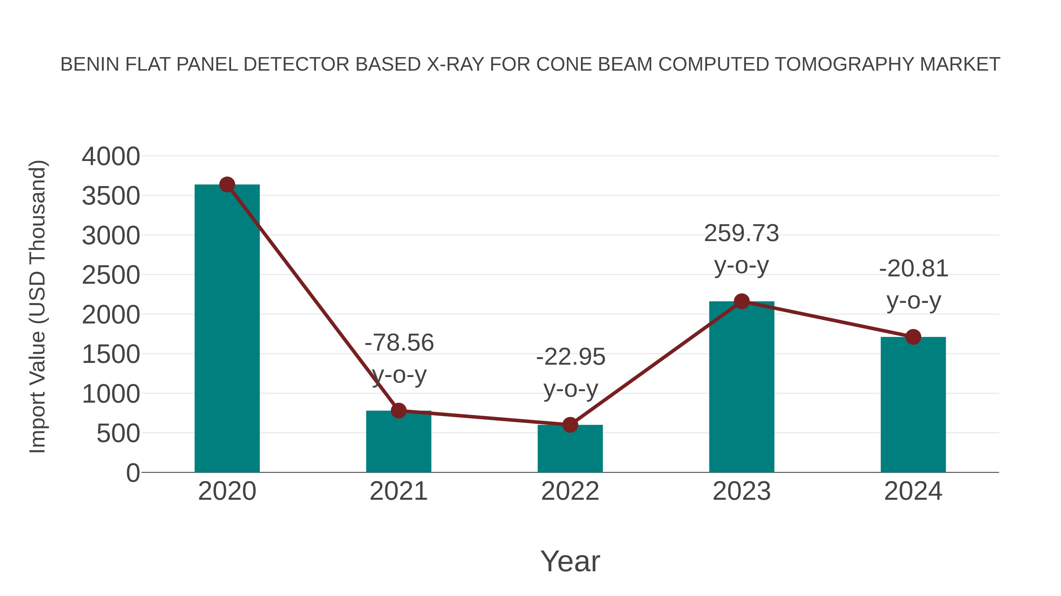 Benin Flat Panel Detector Based X-ray for Cone Beam Computed Tomography Market: Import Trend Analysis