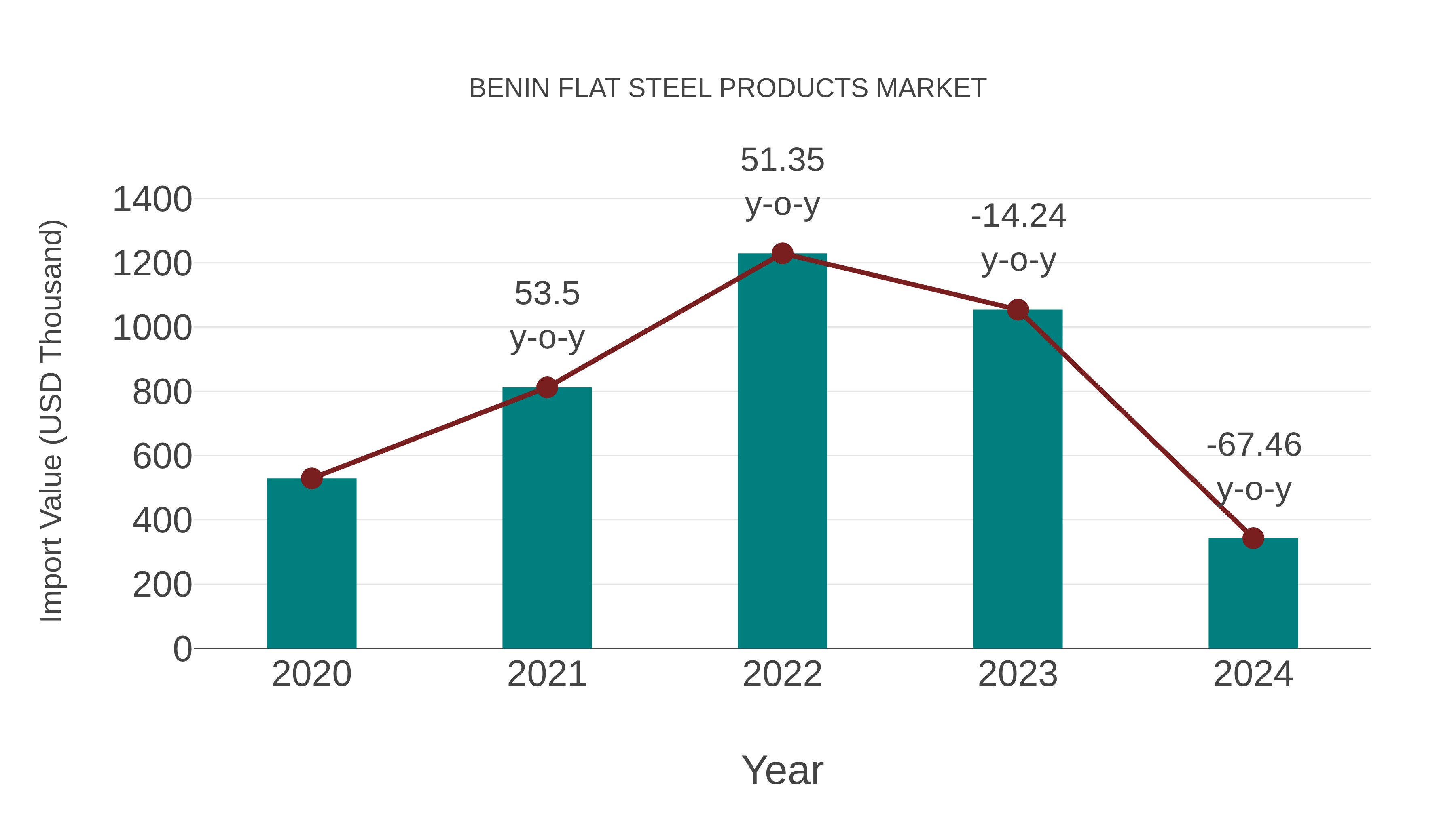  Benin Flat Steel Products Market: Import Trend Analysis