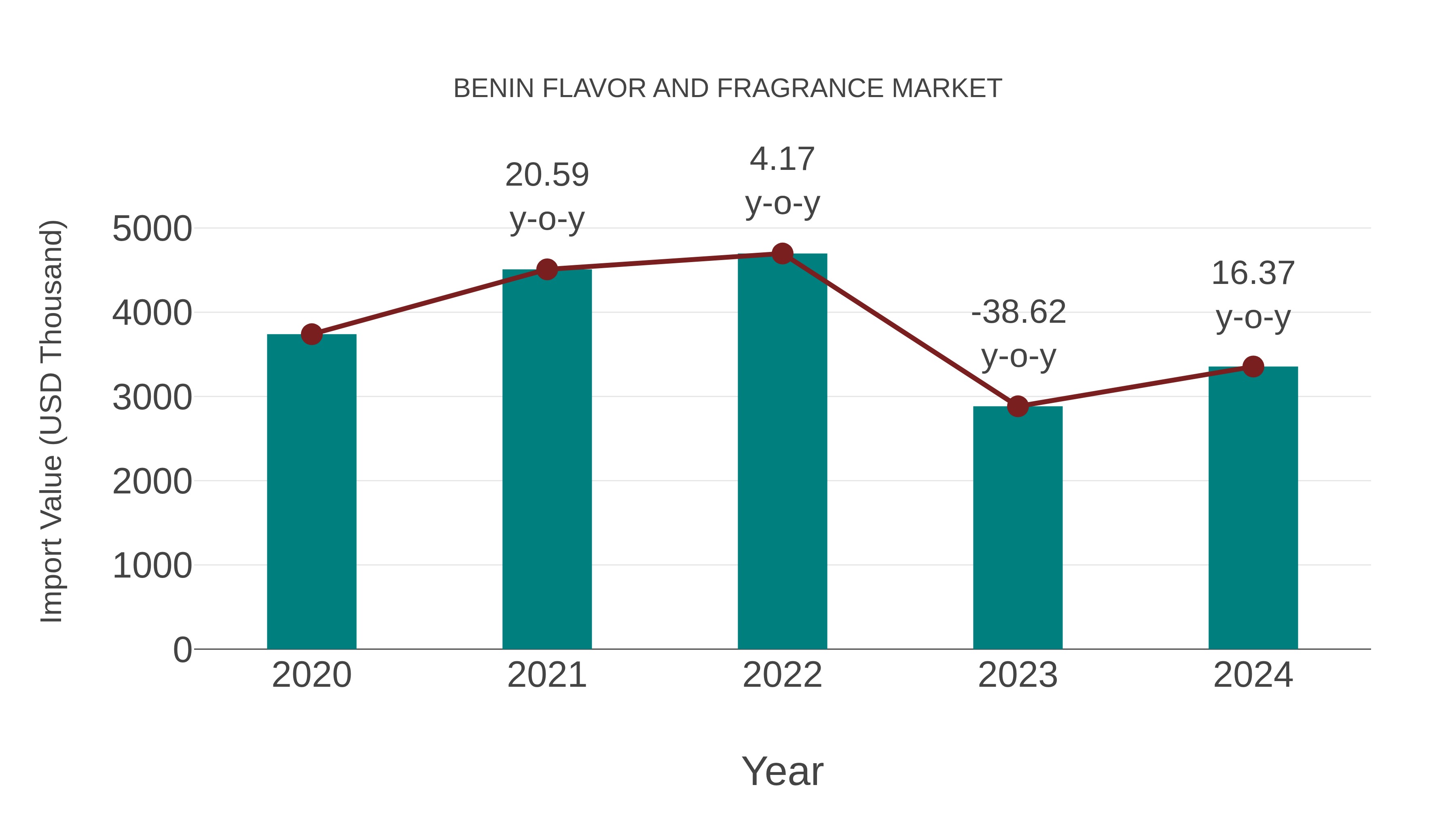 Benin Flavor and Fragrance Market: Import Trend Analysis