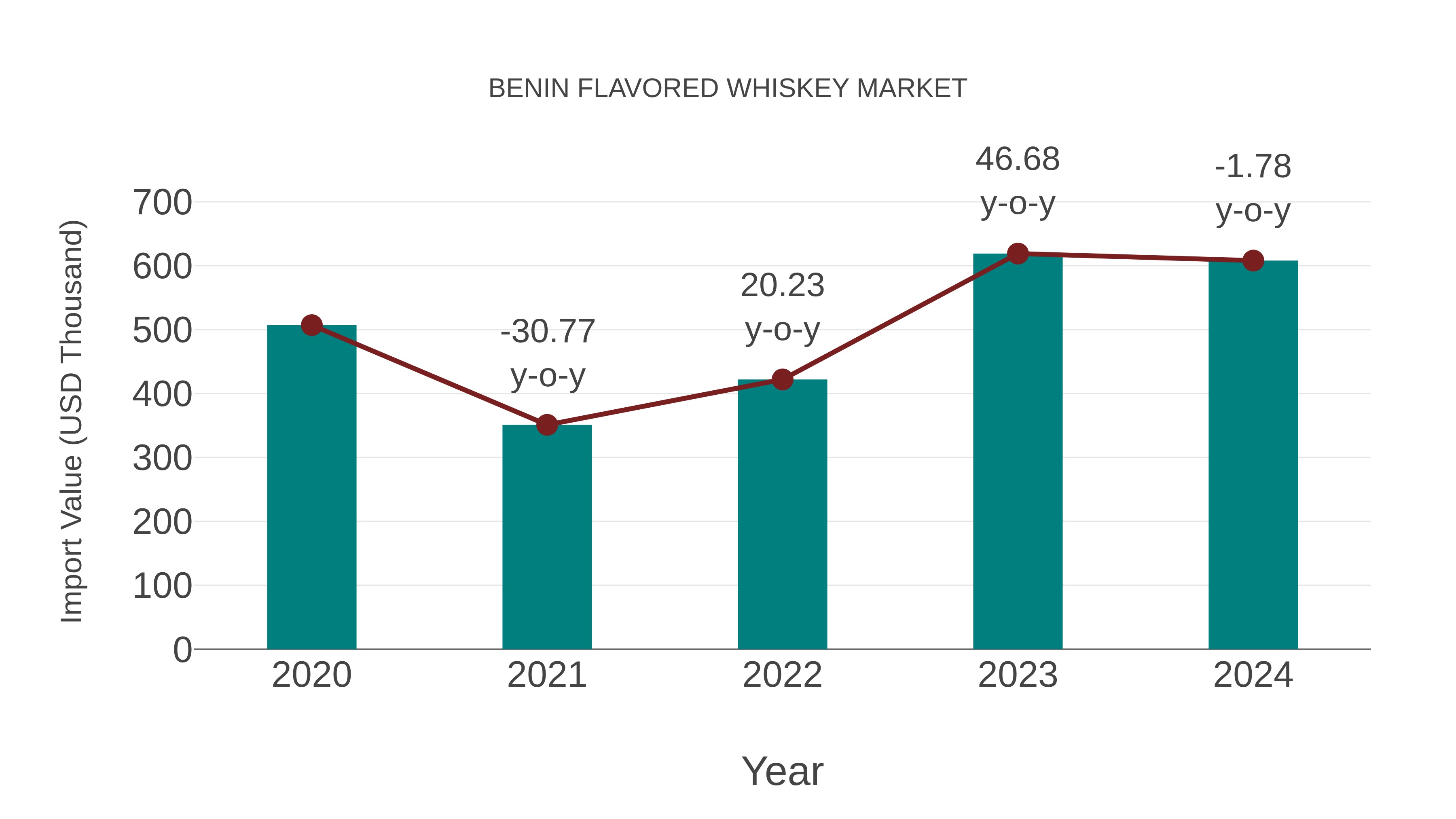 Benin Flavored Whiskey Market: Import Trend Analysis