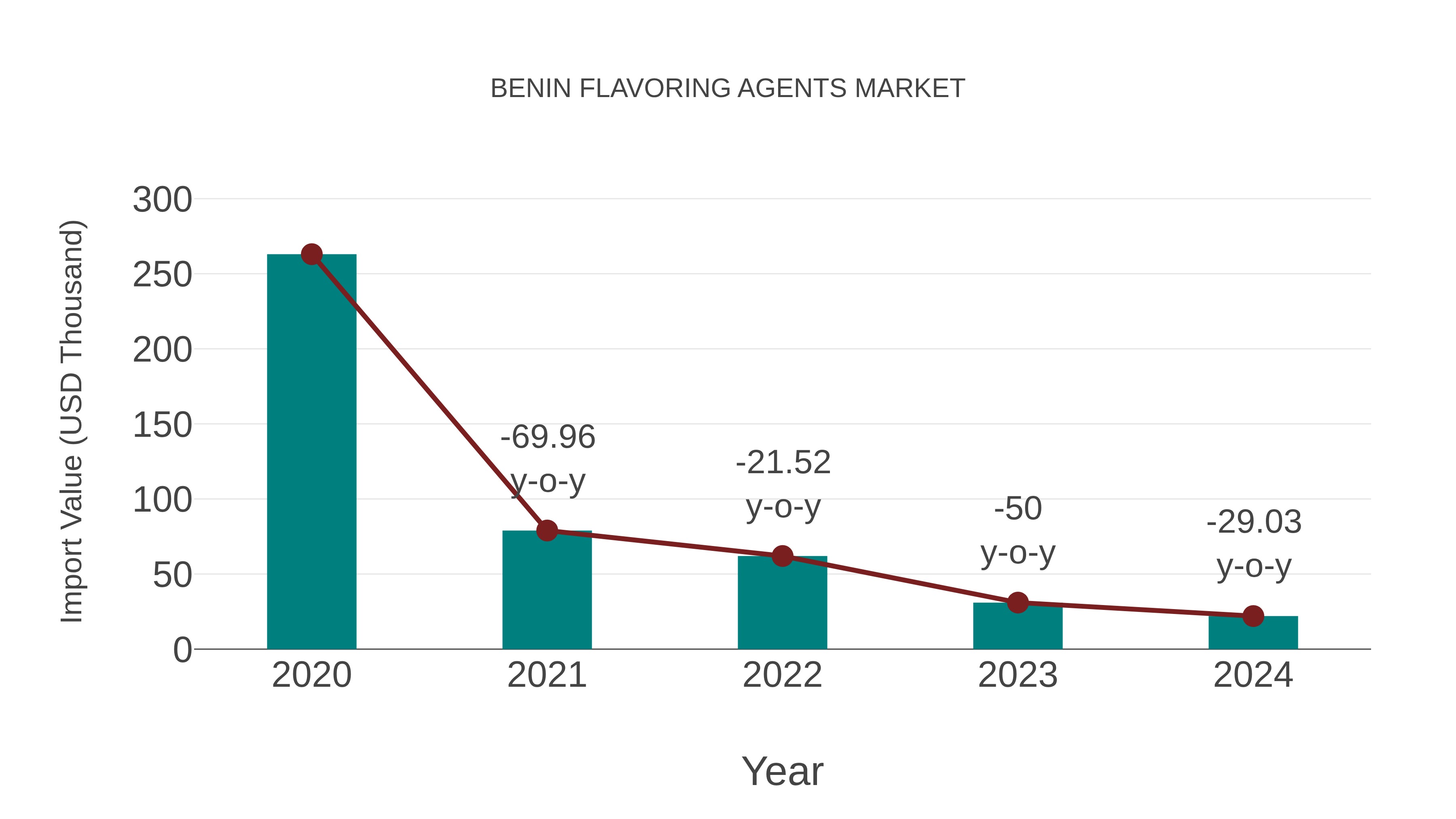  Benin Flavoring Agents Market: Import Trend Analysis
