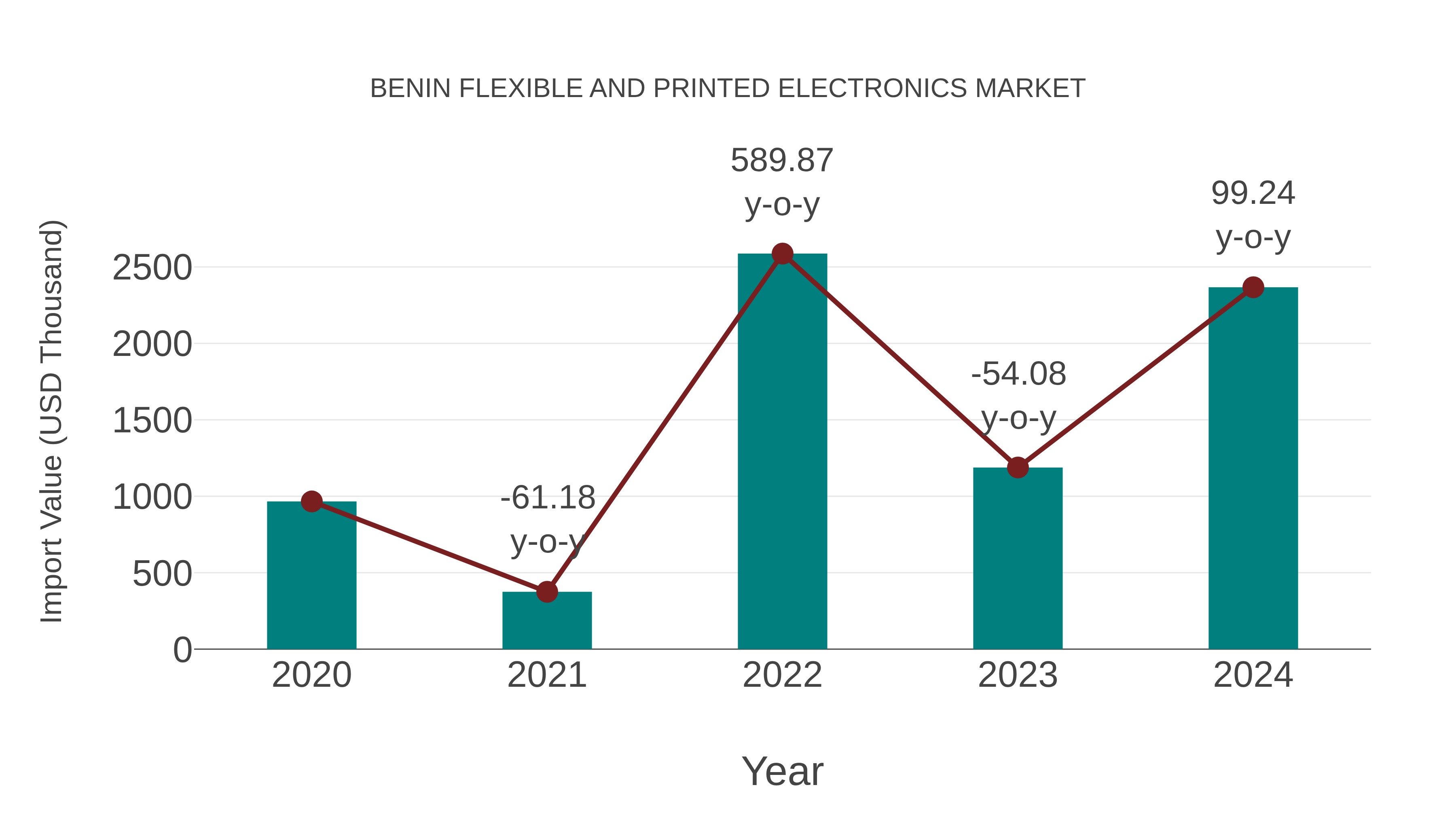  Benin Flexible and Printed Electronics Market: Import Trend Analysis