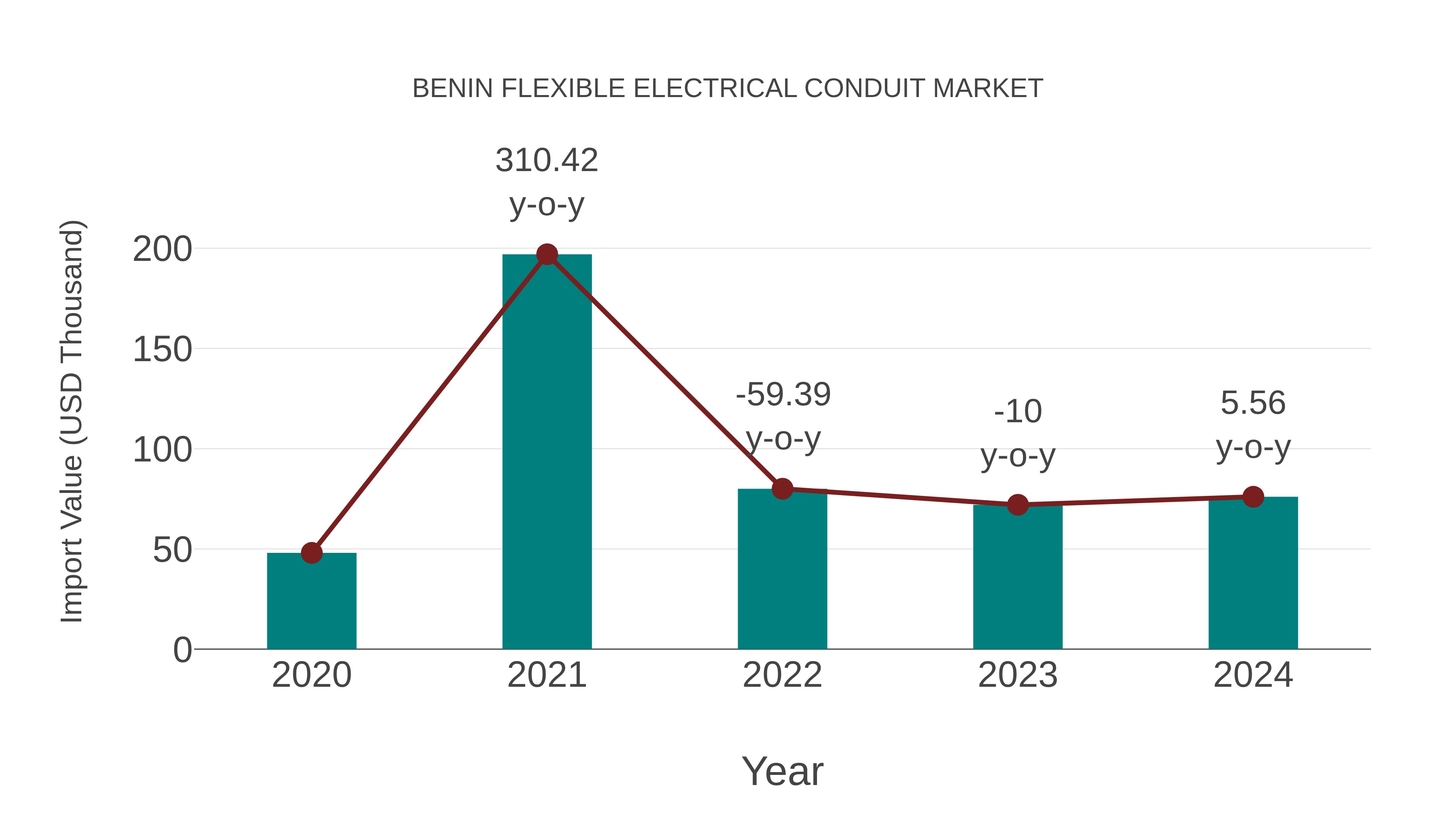  Benin Flexible Electrical Conduit Market: Import Trend Analysis
