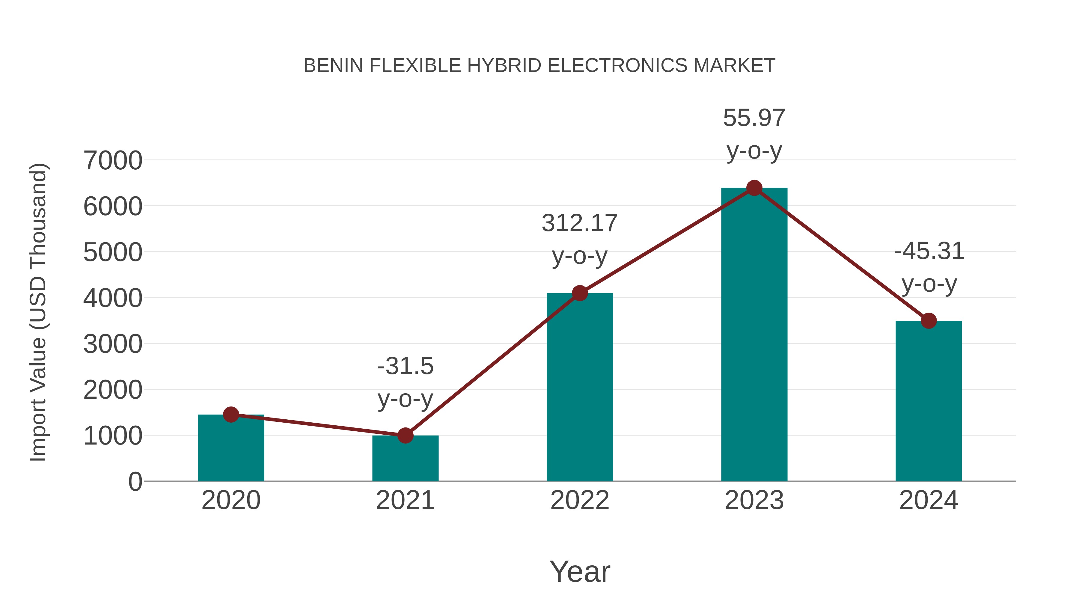  Benin Flexible Hybrid Electronics Market: Import Trend Analysis