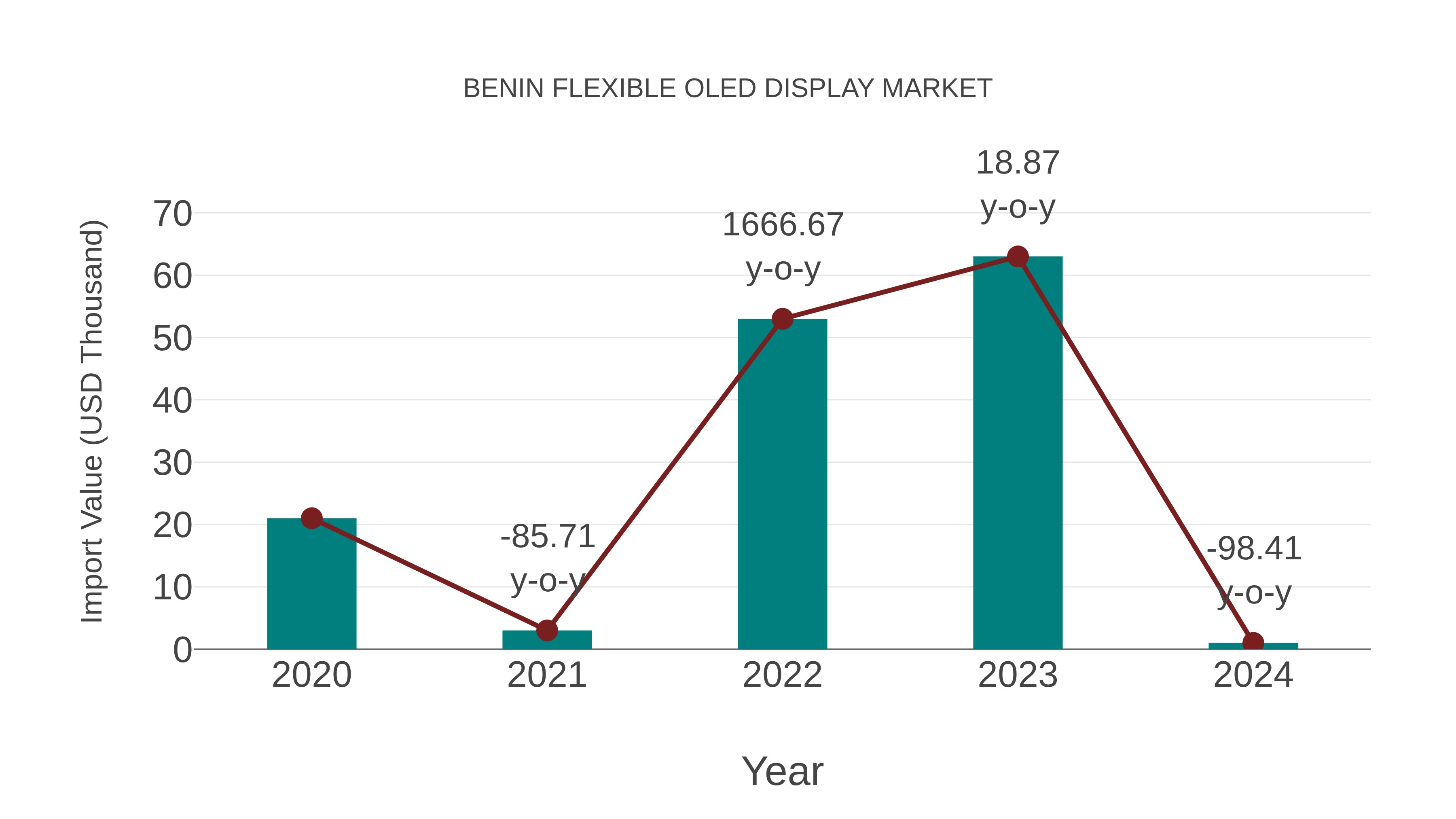  Benin Flexible Oled Display Market: Import Trend Analysis