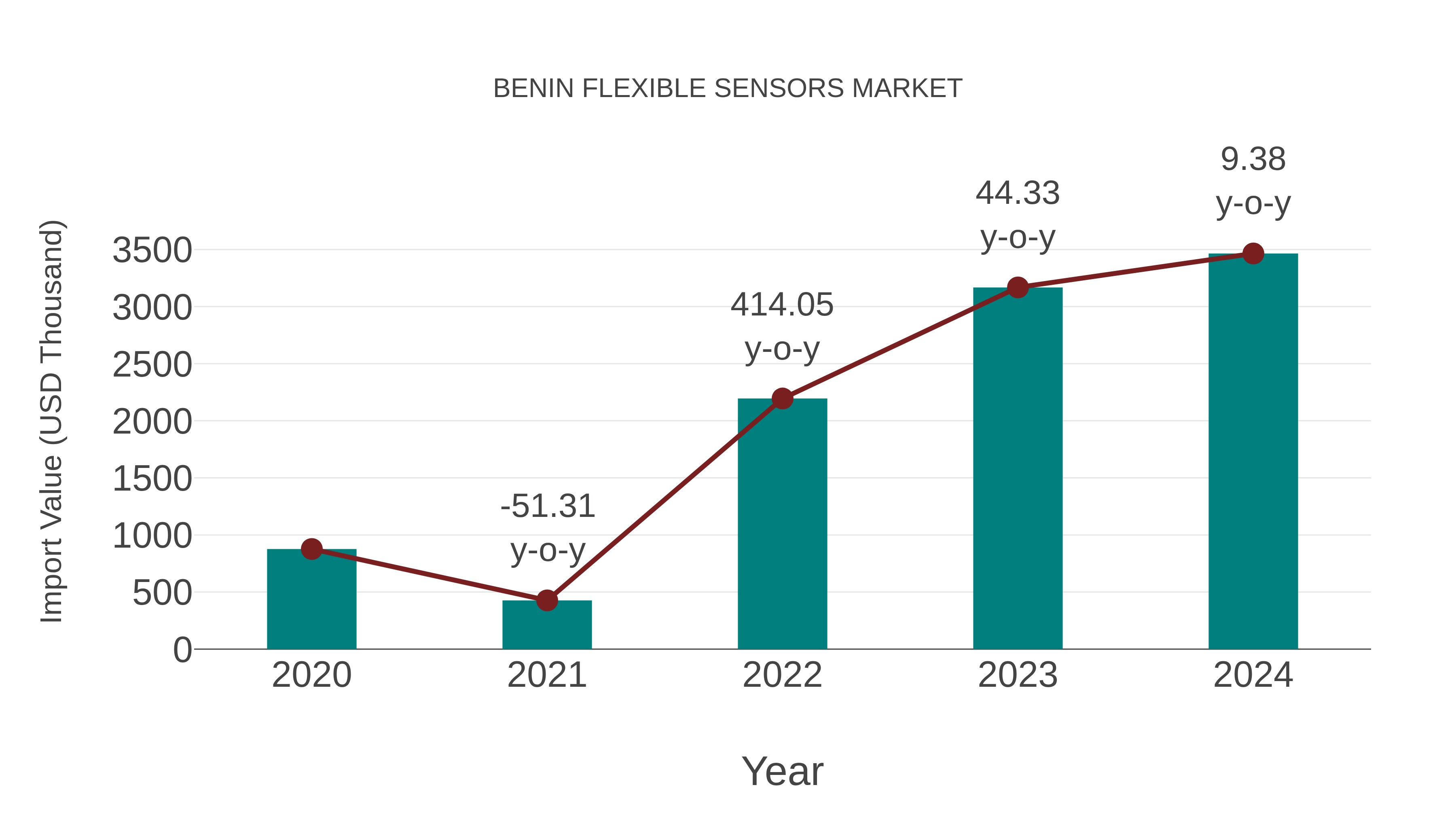  Benin Flexible Sensors Market: Import Trend Analysis