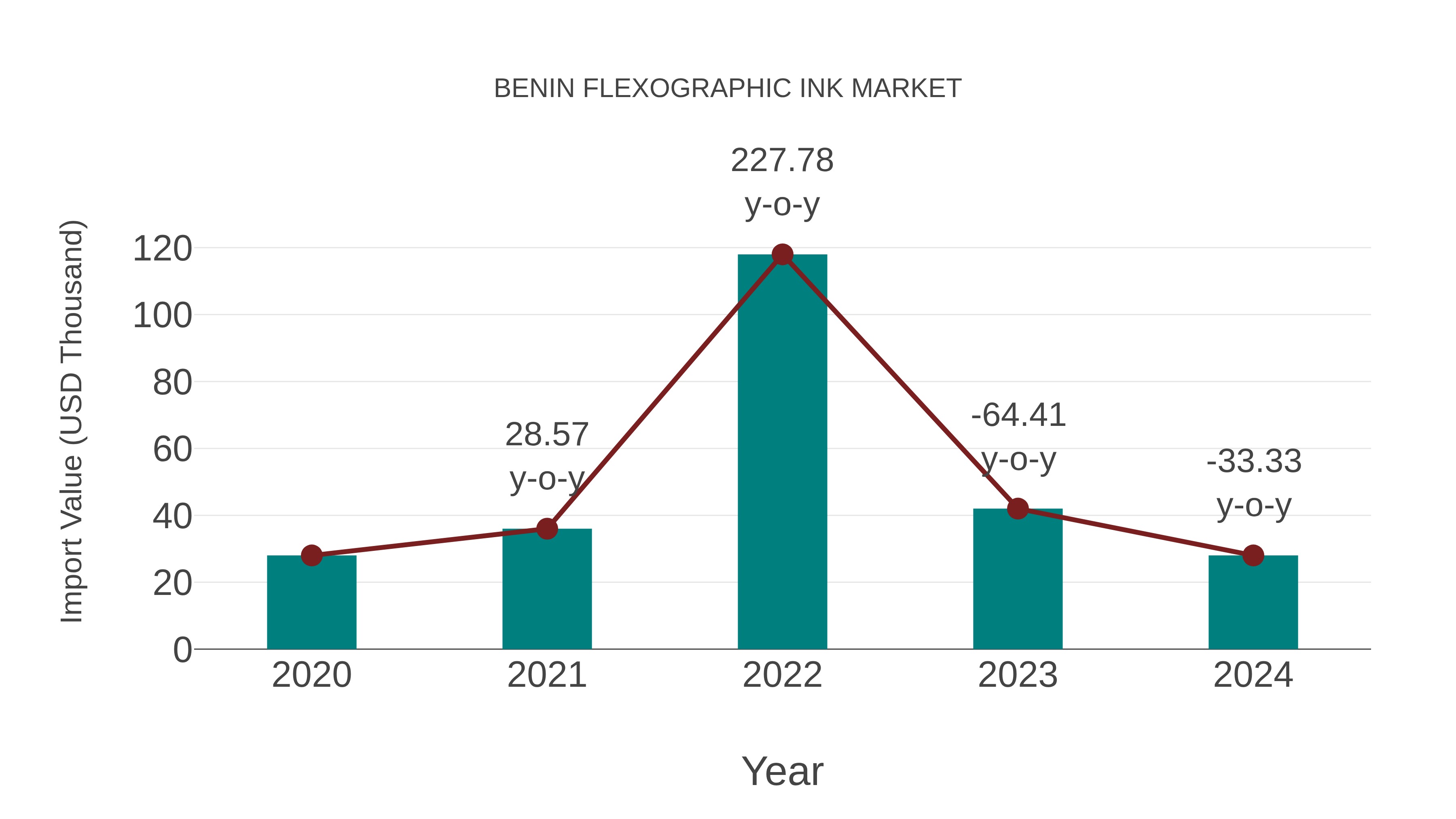 Benin Flexographic Ink Market: Import Trend Analysis