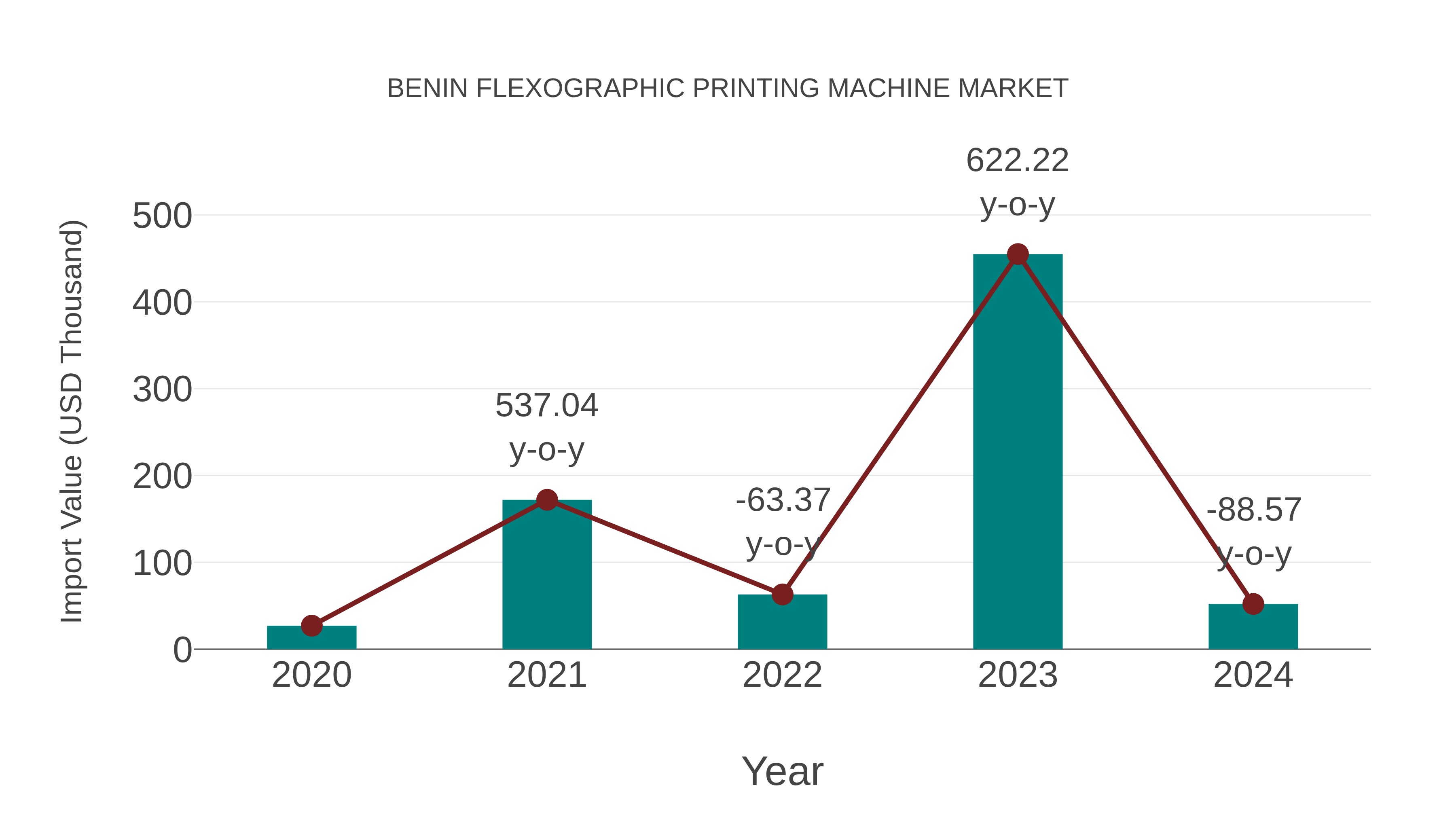  Benin Flexographic Printing Machine Market: Import Trend Analysis