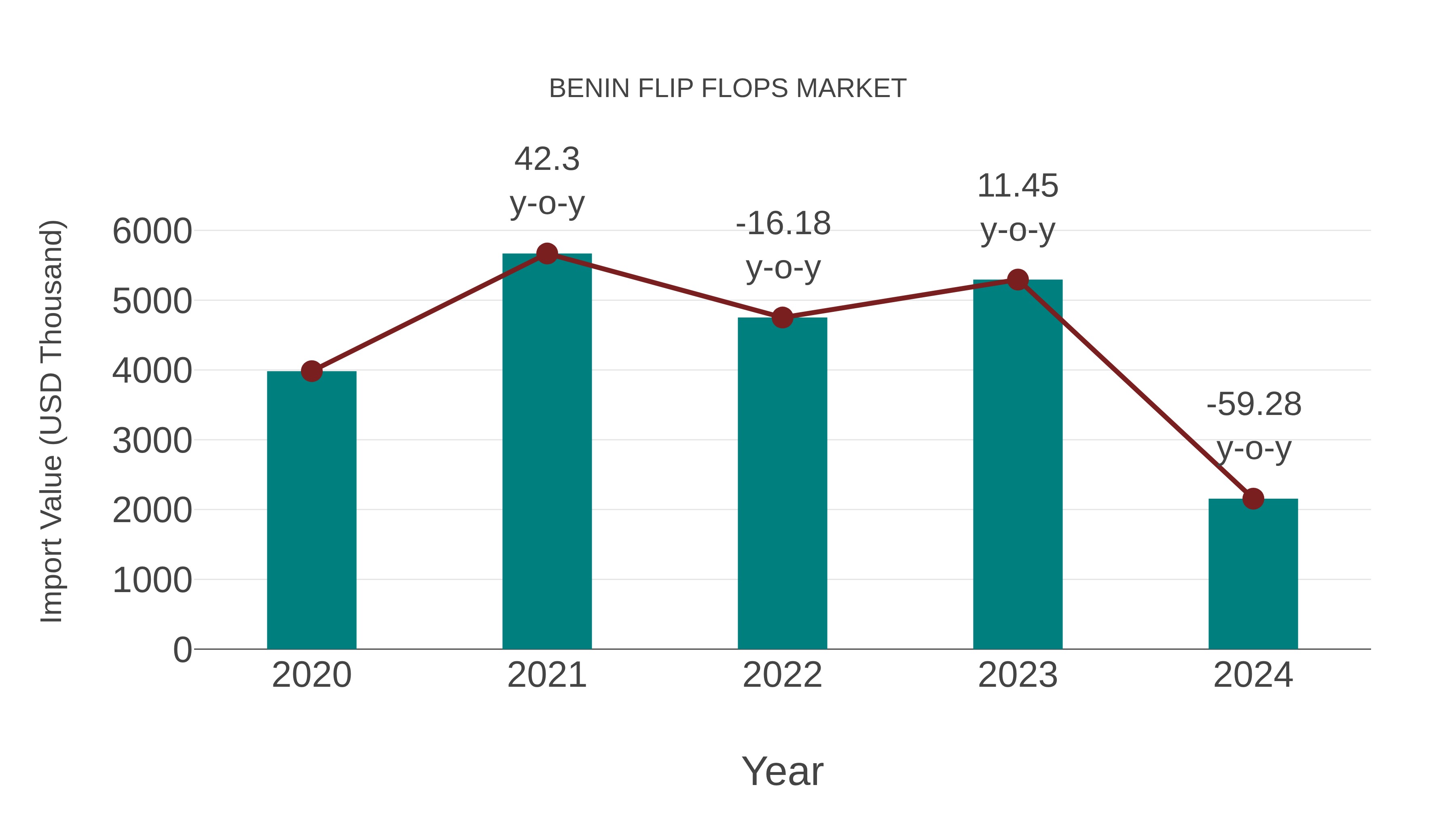  Benin Flip Flops Market: Import Trend Analysis