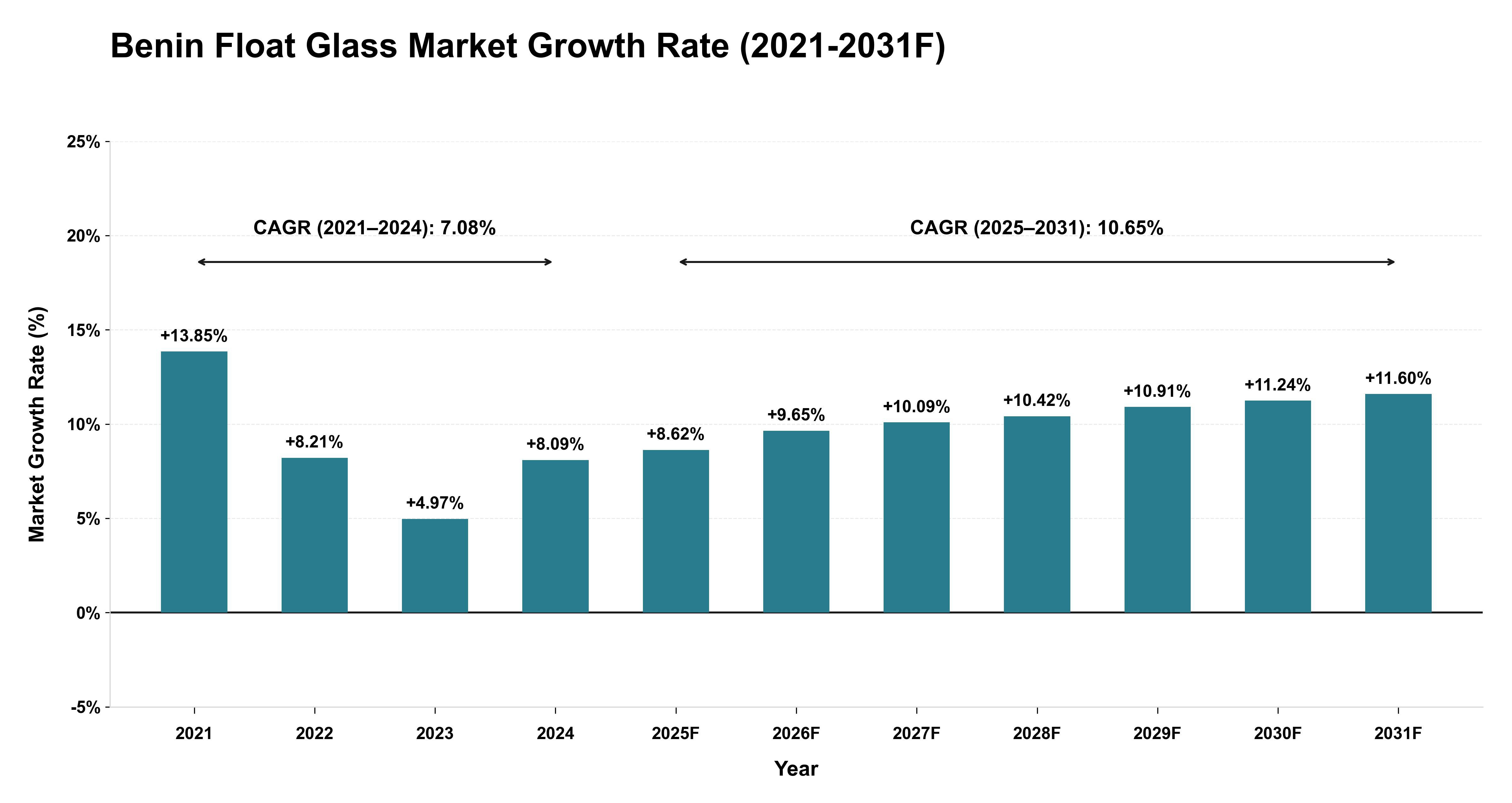 Benin Float Glass Market Year-wise Growth Rate (2021-2031F)