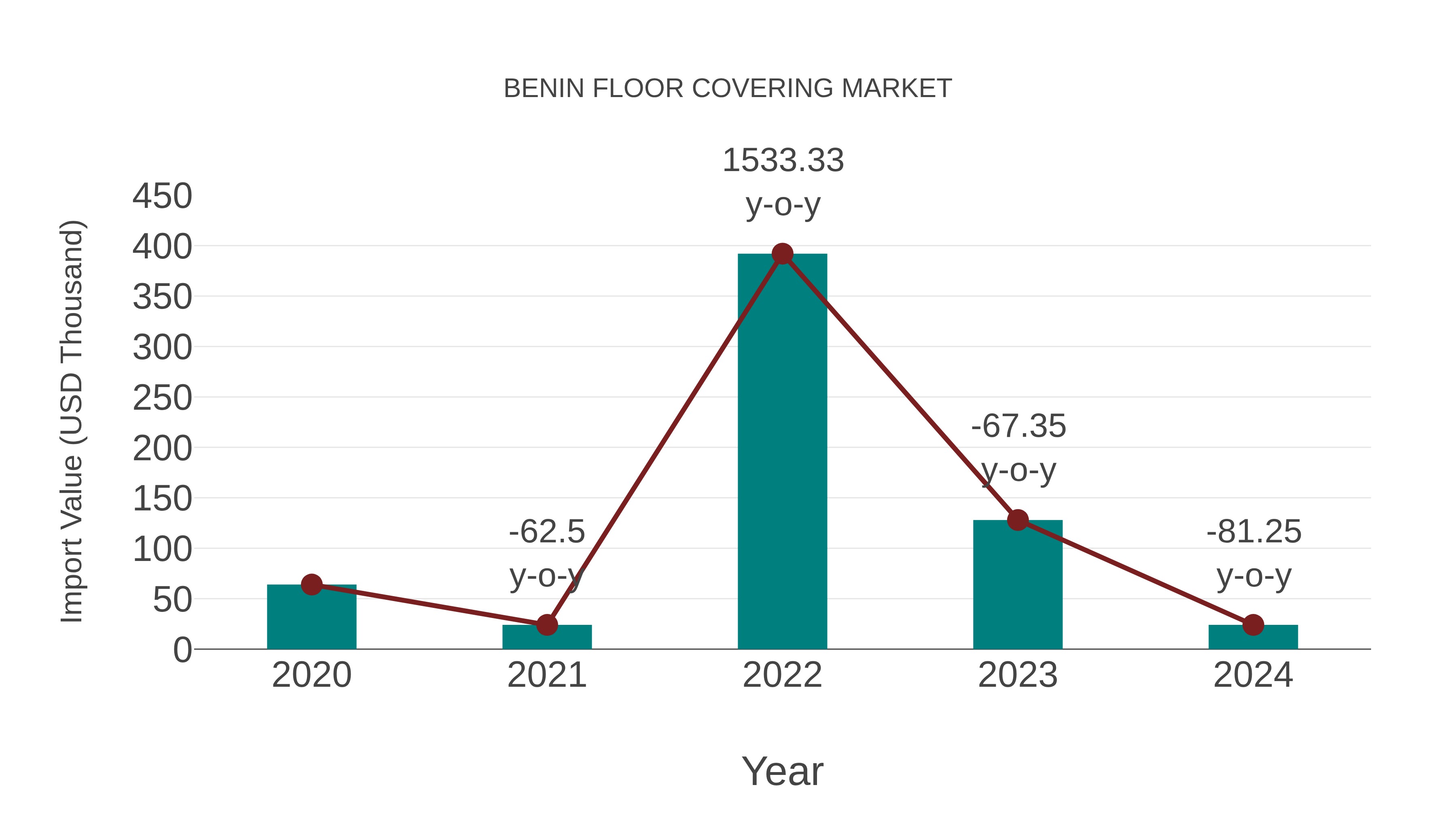 Benin Floor Covering Market: Import Trend Analysis